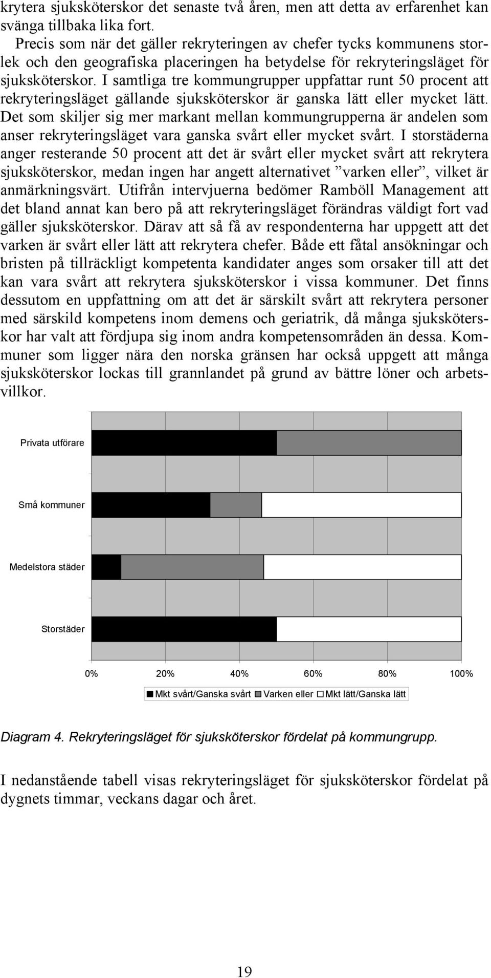 I samtliga tre kommungrupper uppfattar runt 50 procent att rekryteringsläget gällande sjuksköterskor är ganska lätt eller mycket lätt.