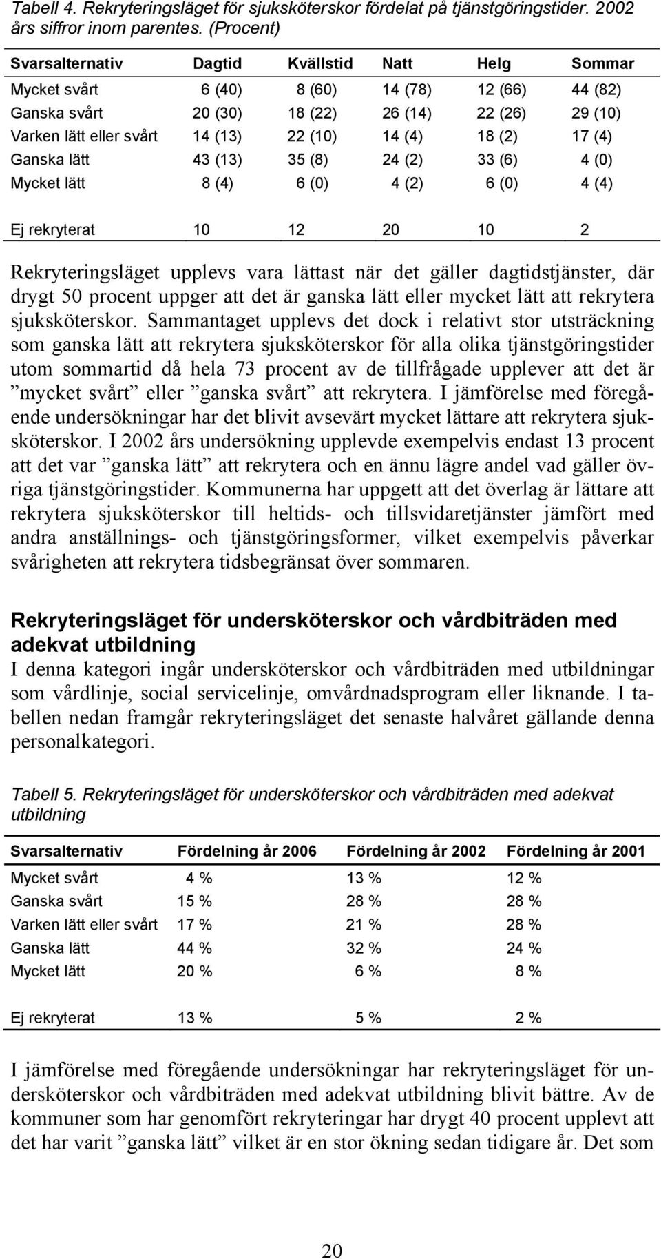 (10) 14 (4) 18 (2) 17 (4) Ganska lätt 43 (13) 35 (8) 24 (2) 33 (6) 4 (0) Mycket lätt 8 (4) 6 (0) 4 (2) 6 (0) 4 (4) Ej rekryterat 10 12 20 10 2 Rekryteringsläget upplevs vara lättast när det gäller