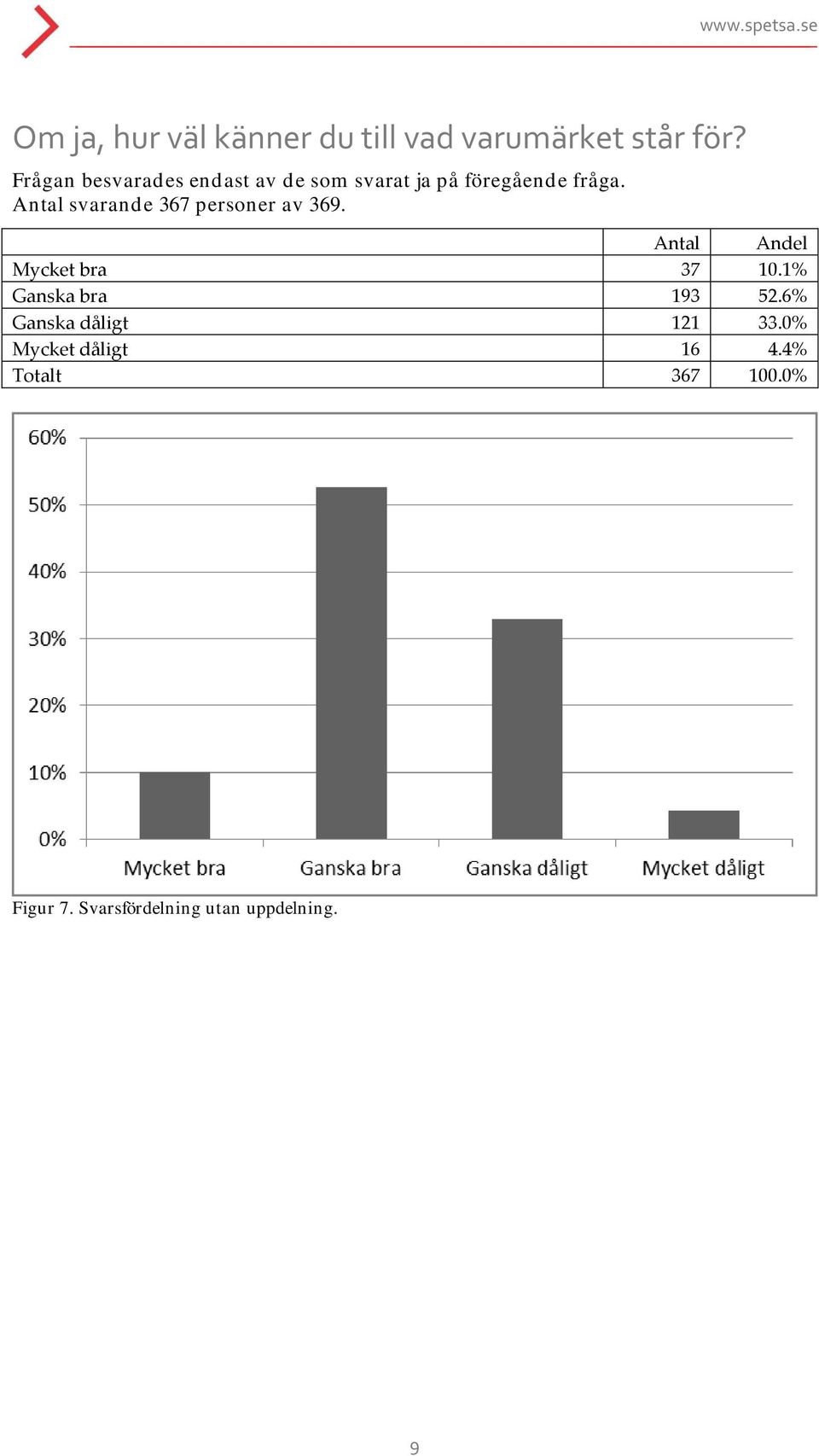 Antal svarande 367 personer av 369. Antal Andel Mycket bra 37 10.