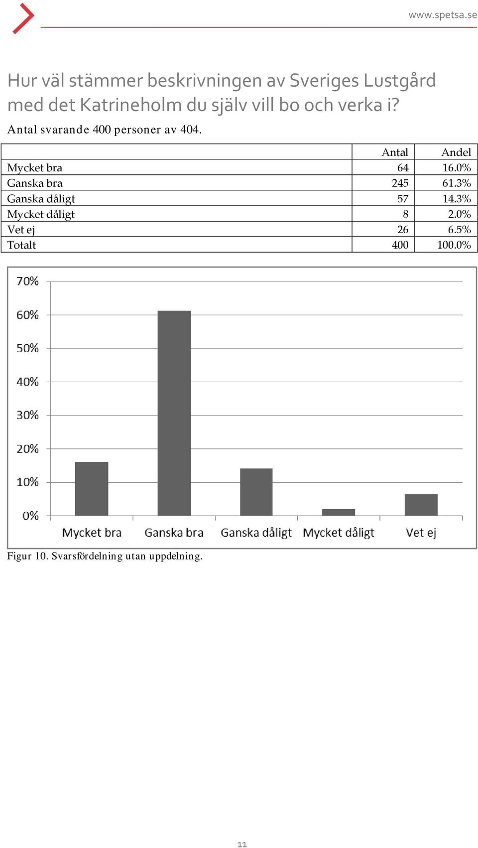 Antal Andel Mycket bra 64 16.0% Ganska bra 245 61.3% Ganska dåligt 57 14.