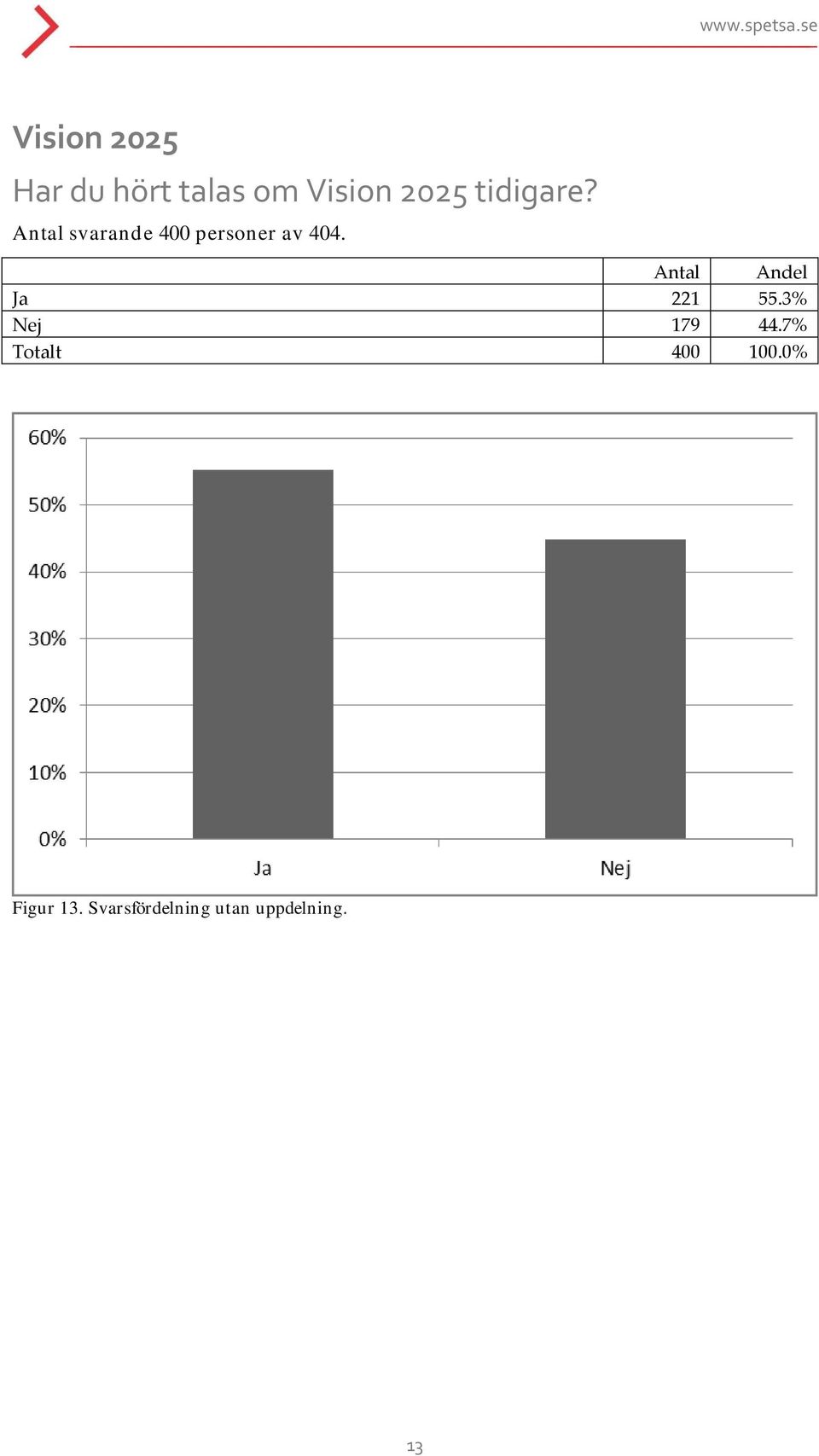 Antal Andel Ja 221 55.3% Nej 179 44.
