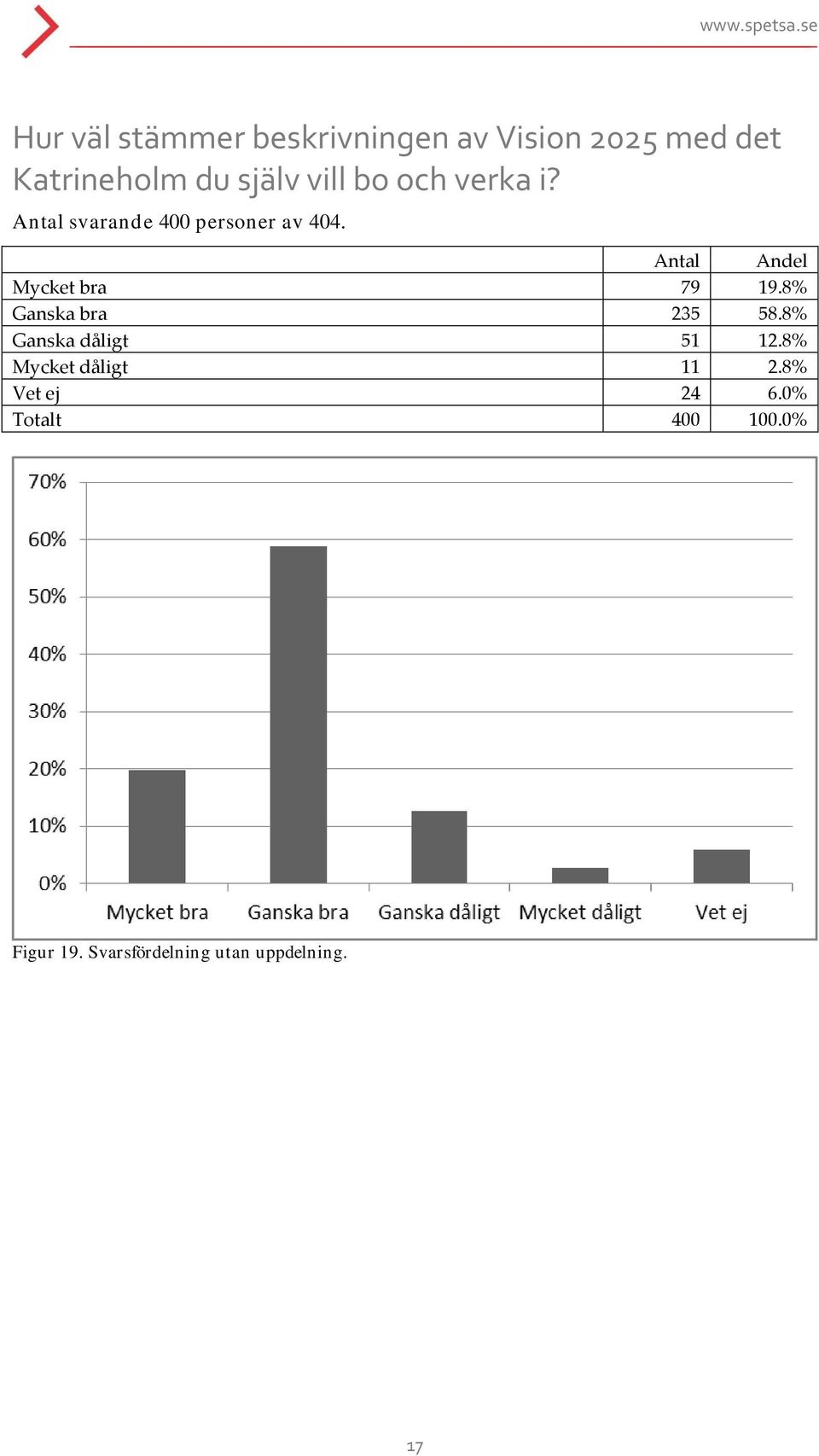 Antal Andel Mycket bra 79 19.8% Ganska bra 235 58.8% Ganska dåligt 51 12.