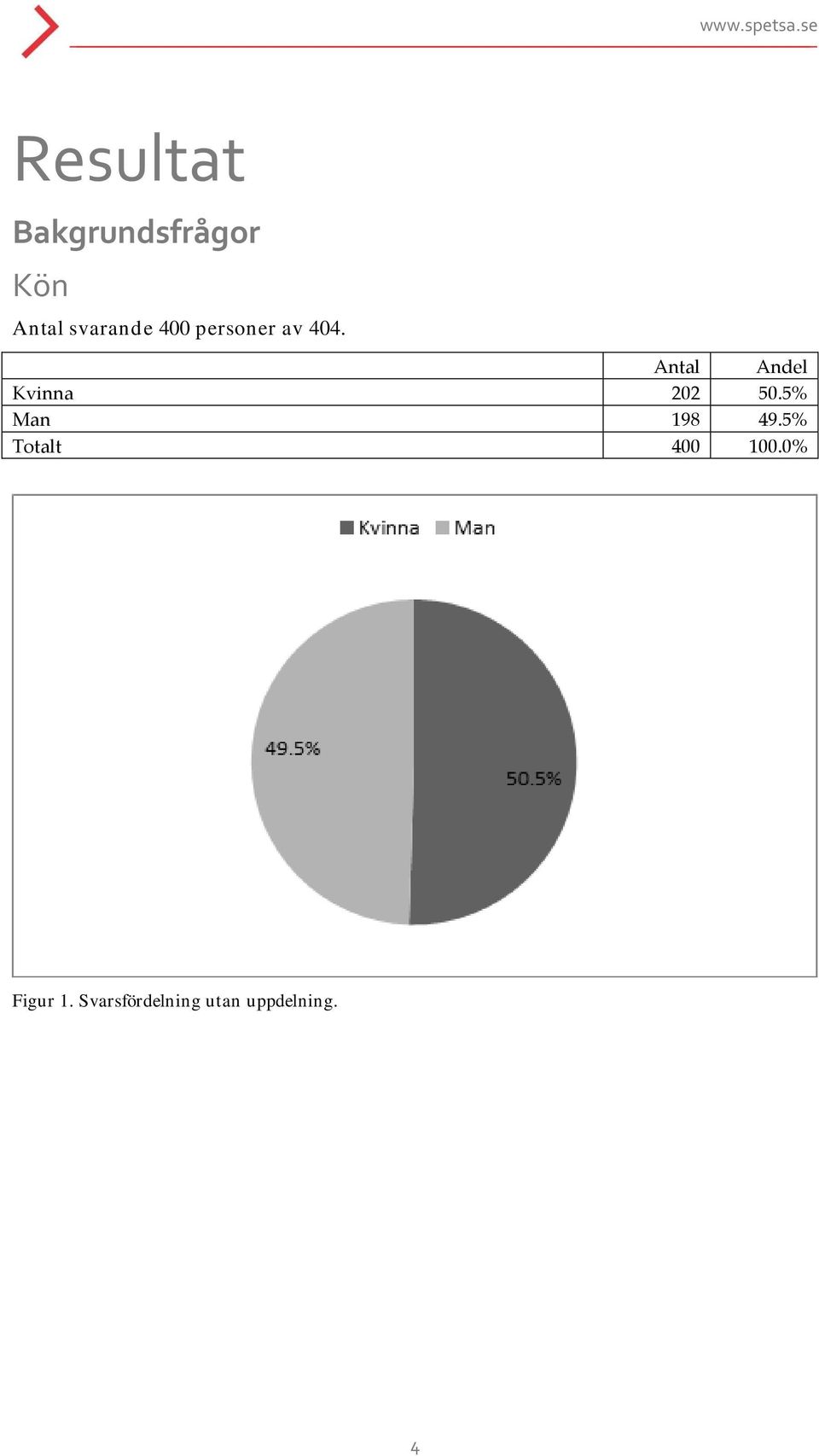 Antal Andel Kvinna 202 50.5% Man 198 49.