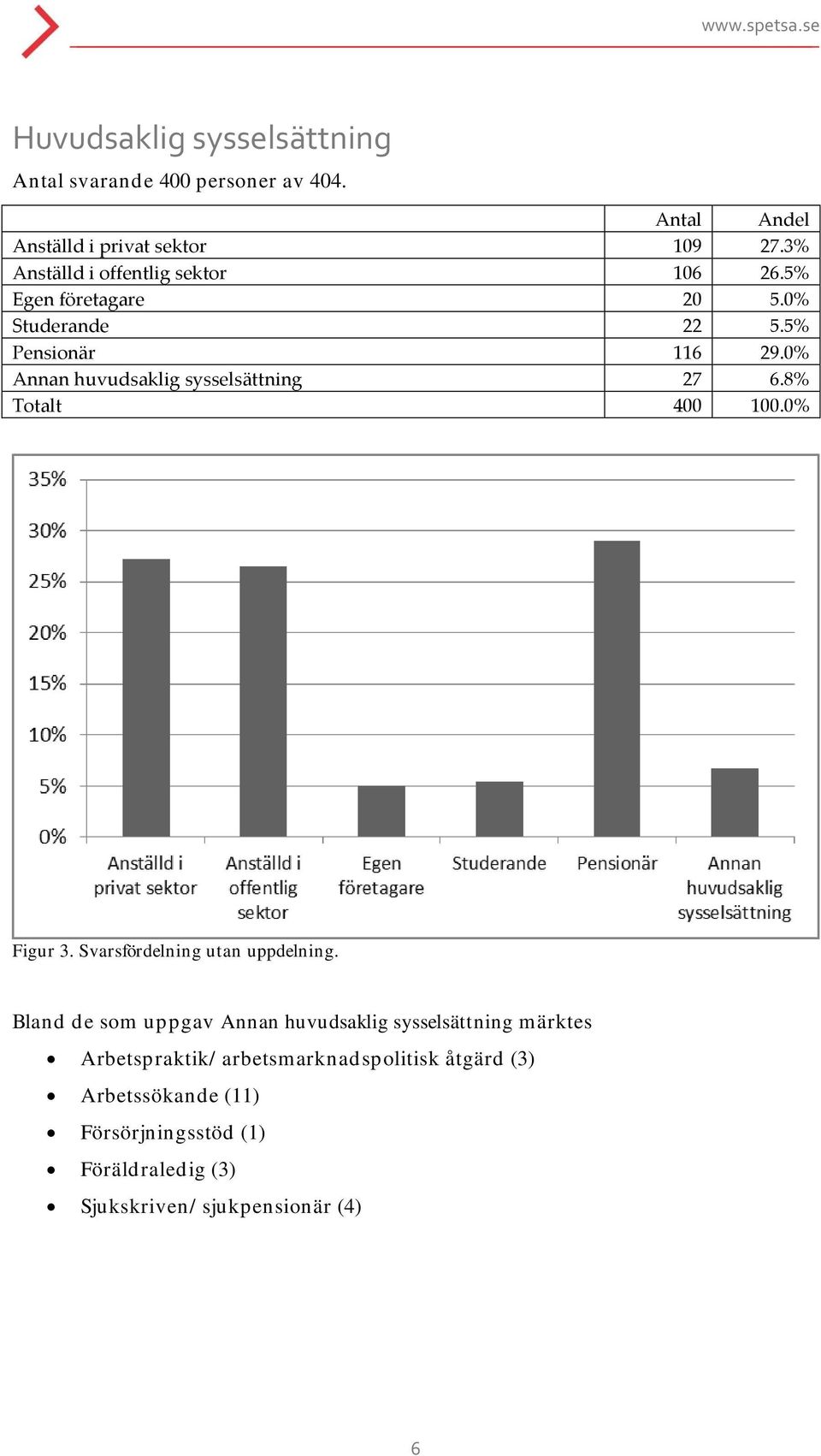 0% Annan huvudsaklig sysselsättning 27 6.8% Totalt 400 100.0% Figur 3. Svarsfördelning utan uppdelning.