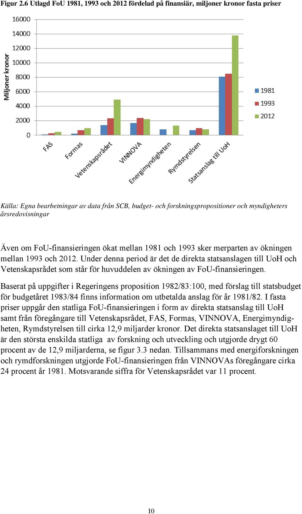 Även om FoU-finansieringen ökat mellan 1981 och 1993 sker merparten av ökningen mellan 1993 och 2012.