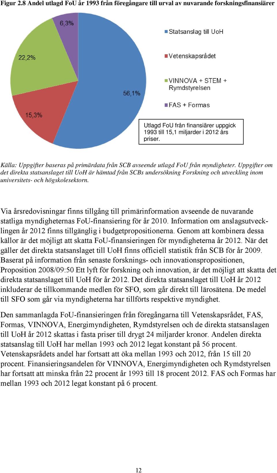 Uppgifter om det direkta statsanslaget till UoH är hämtad från SCBs undersökning Forskning och utveckling inom universitets- och högskolesektorn.