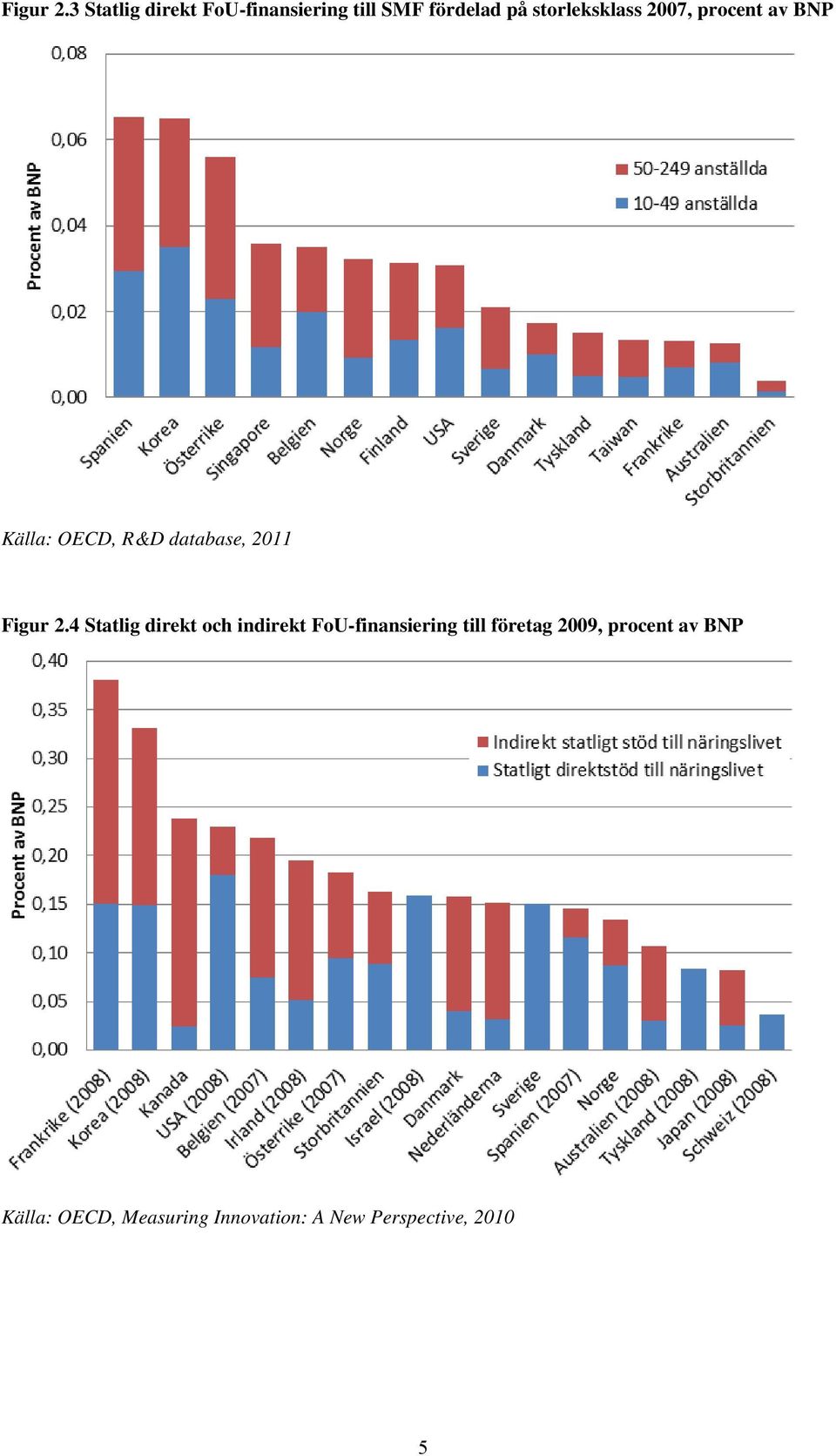 2007, procent av BNP Källa: OECD, R&D database, 2011 4 Statlig direkt