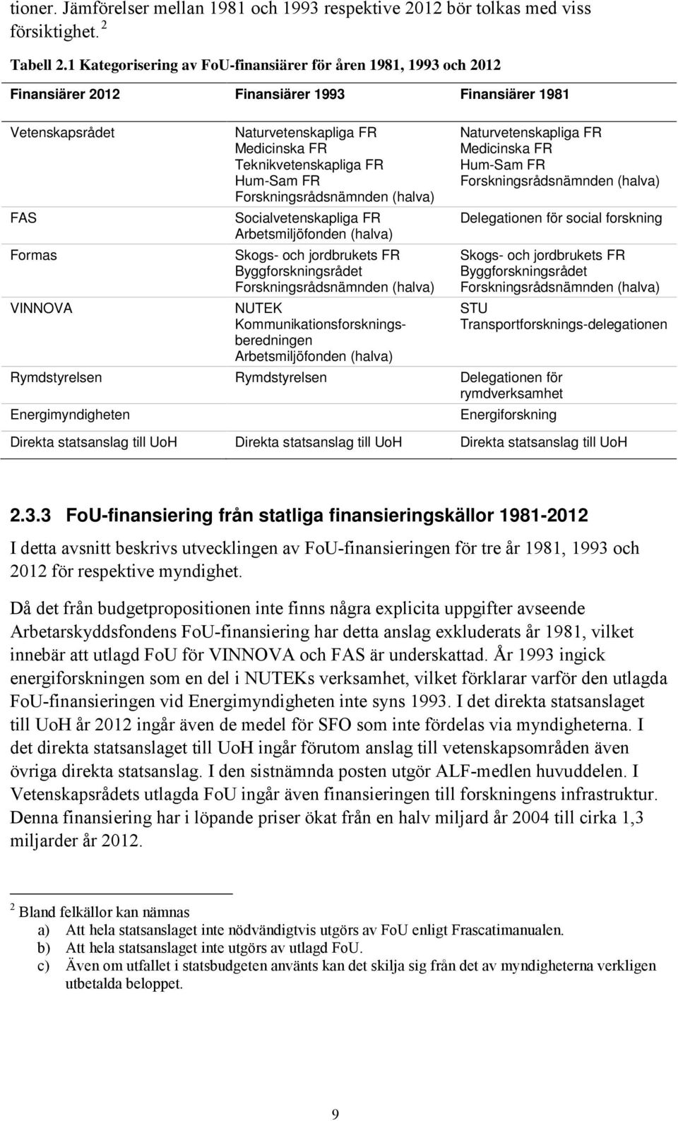 Teknikvetenskapliga FR Hum-Sam FR Forskningsrådsnämnden (halva) Socialvetenskapliga FR Arbetsmiljöfonden (halva) Skogs- och jordbrukets FR Byggforskningsrådet Forskningsrådsnämnden (halva) NUTEK