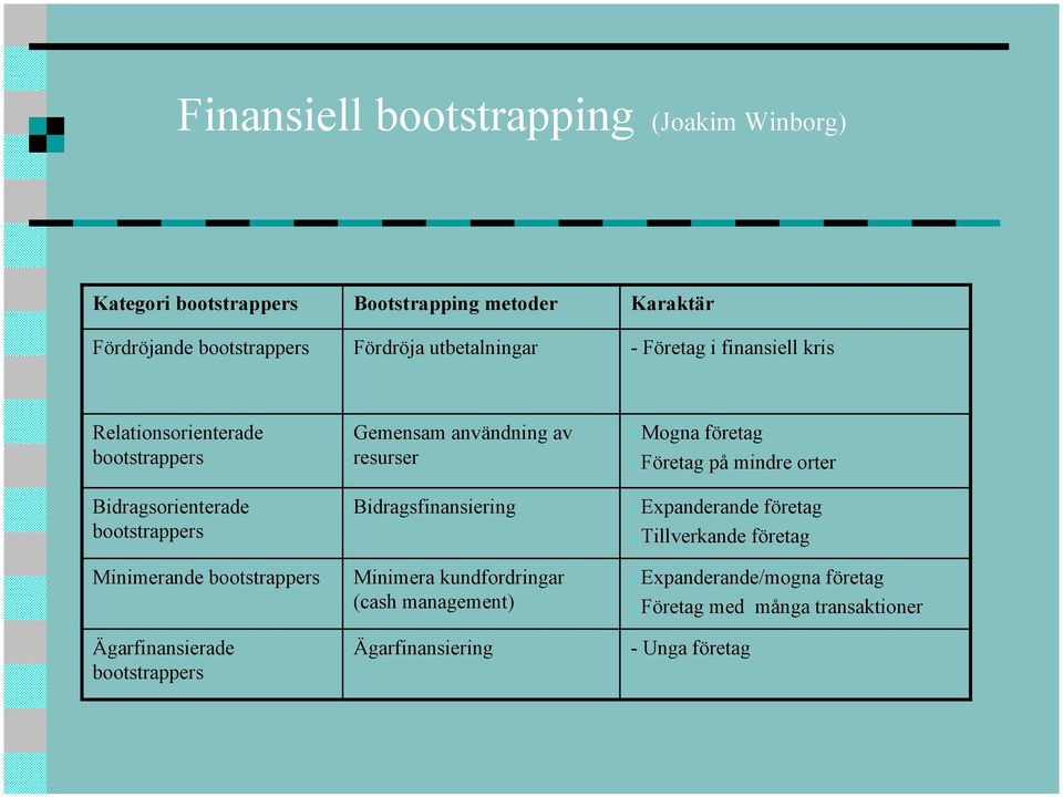 Ägarfinansierade bootstrappers Gemensam användning av resurser Bidragsfinansiering Minimera kundfordringar (cash management) Ägarfinansiering -