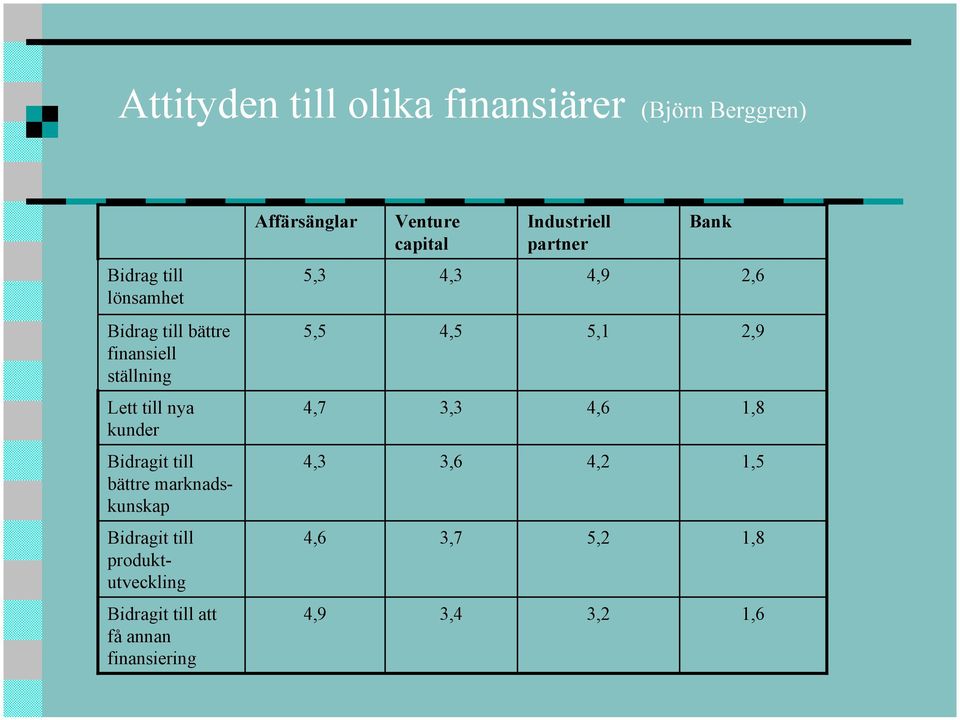 4,5 5,1 2,9 Lett till nya kunder 4,7 3,3 4,6 1,8 Bidragit till bättre marknadskunskap 4,3 3,6 4,2