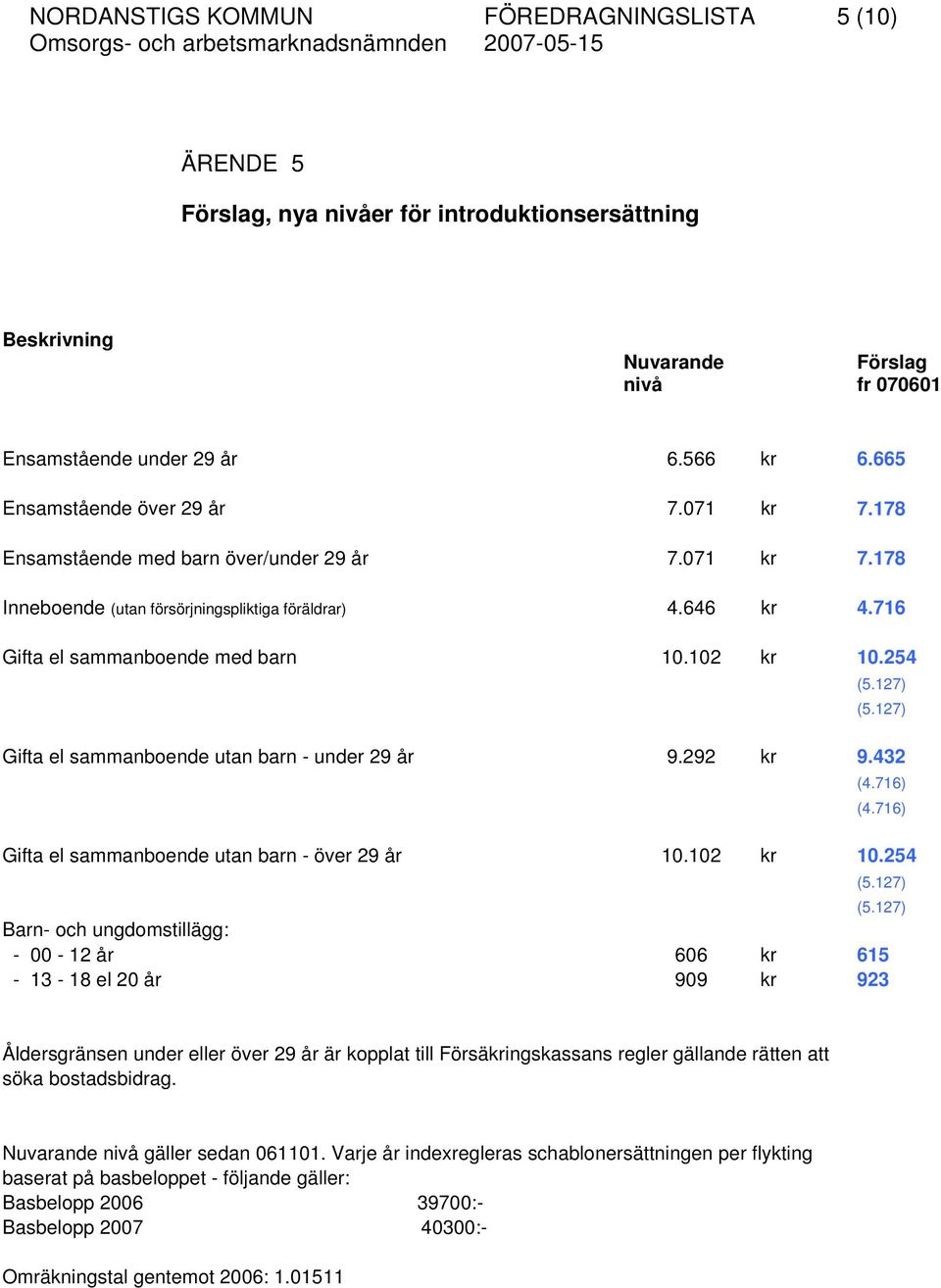 102 kr 10.254 (5.127) (5.127) Gifta el sammanboende utan barn - under 29 år 9.292 kr 9.432 (4.716) (4.716) Gifta el sammanboende utan barn - över 29 år 10.102 kr 10.254 Barn- och ungdomstillägg: - 00-12 år 606 kr 615-13 - 18 el 20 år 909 kr 923 (5.