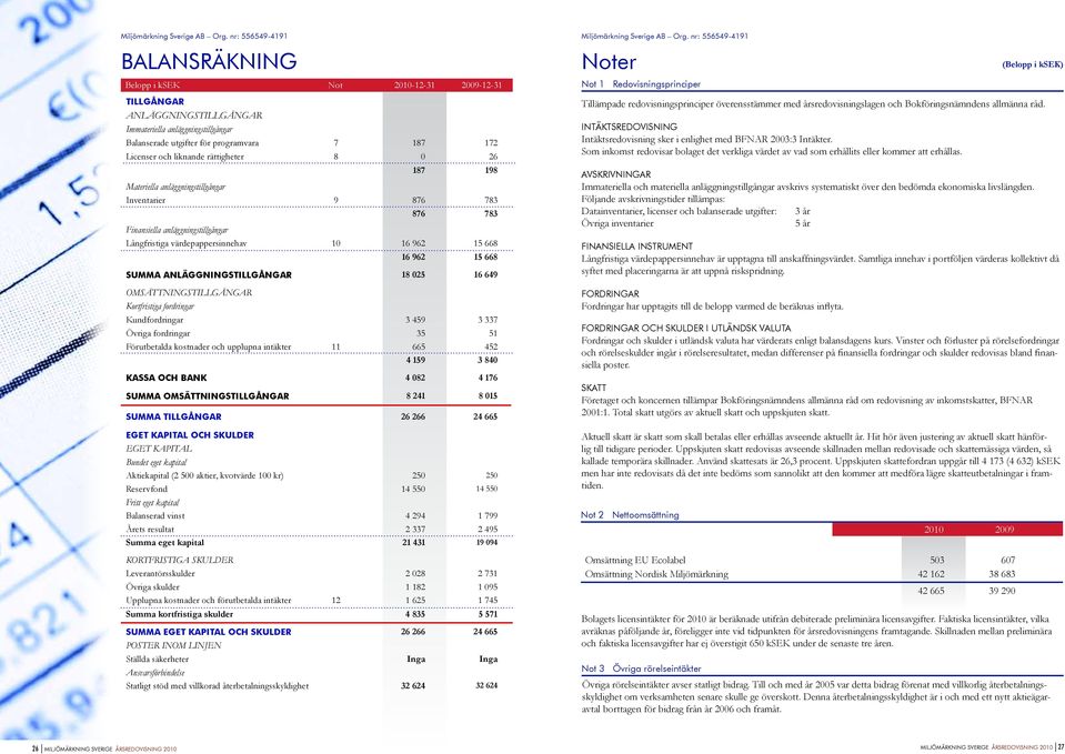 liknande rättigheter 8 0 26 187 198 Materiella anläggningstillgångar Inventarier 9 876 783 876 783 Finansiella anläggningstillgångar Långfristiga värdepappersinnehav 10 16 962 15 668 16 962 15 668