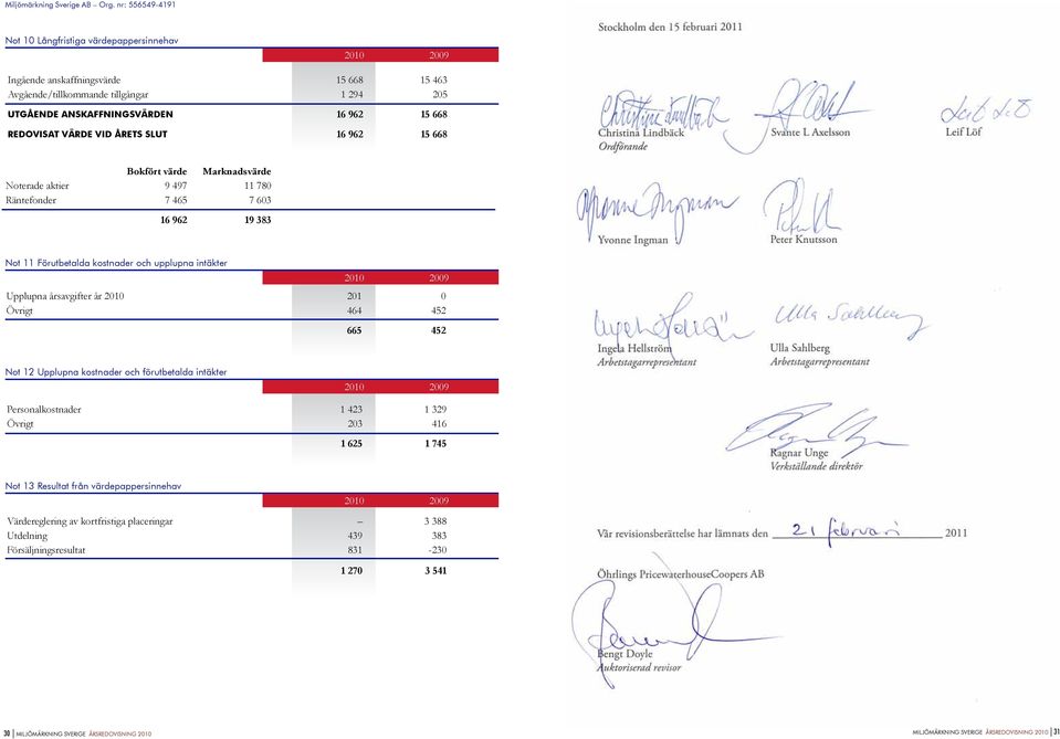 VID ÅRETS SLUT 16 962 15 668 Bokfört värde Marknadsvärde Noterade aktier 9 497 11 780 Räntefonder 7 465 7 603 16 962 19 383 Not 11 Förutbetalda kostnader och upplupna intäkter Upplupna årsavgifter år