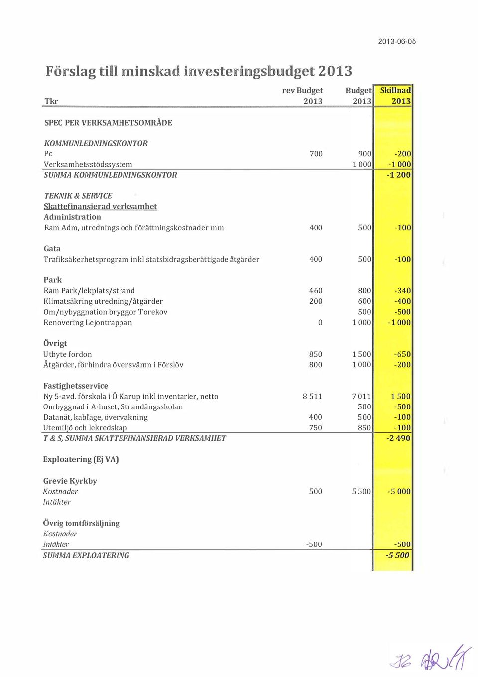 -100 [l Gata Trafiksäkerhetsprogram inkl statsbidragsberättigade åtgärder 400 so o -100 Park Ram Park/lekplats/strand Klimatsäkring utredningfåtgärder Om/nybyggnation bryggor Torekav Renovering