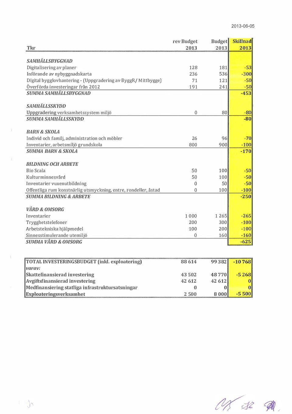 Individ och familj, administration och möbler 26 96-70 Inventarier, arbetsmiljö grundskola 800 900-100 SUMMA BARN & SKOLA -170 BILDNING OCH ARBETE Bio Scala so 100-50 Kulturminnesvård so 100-50