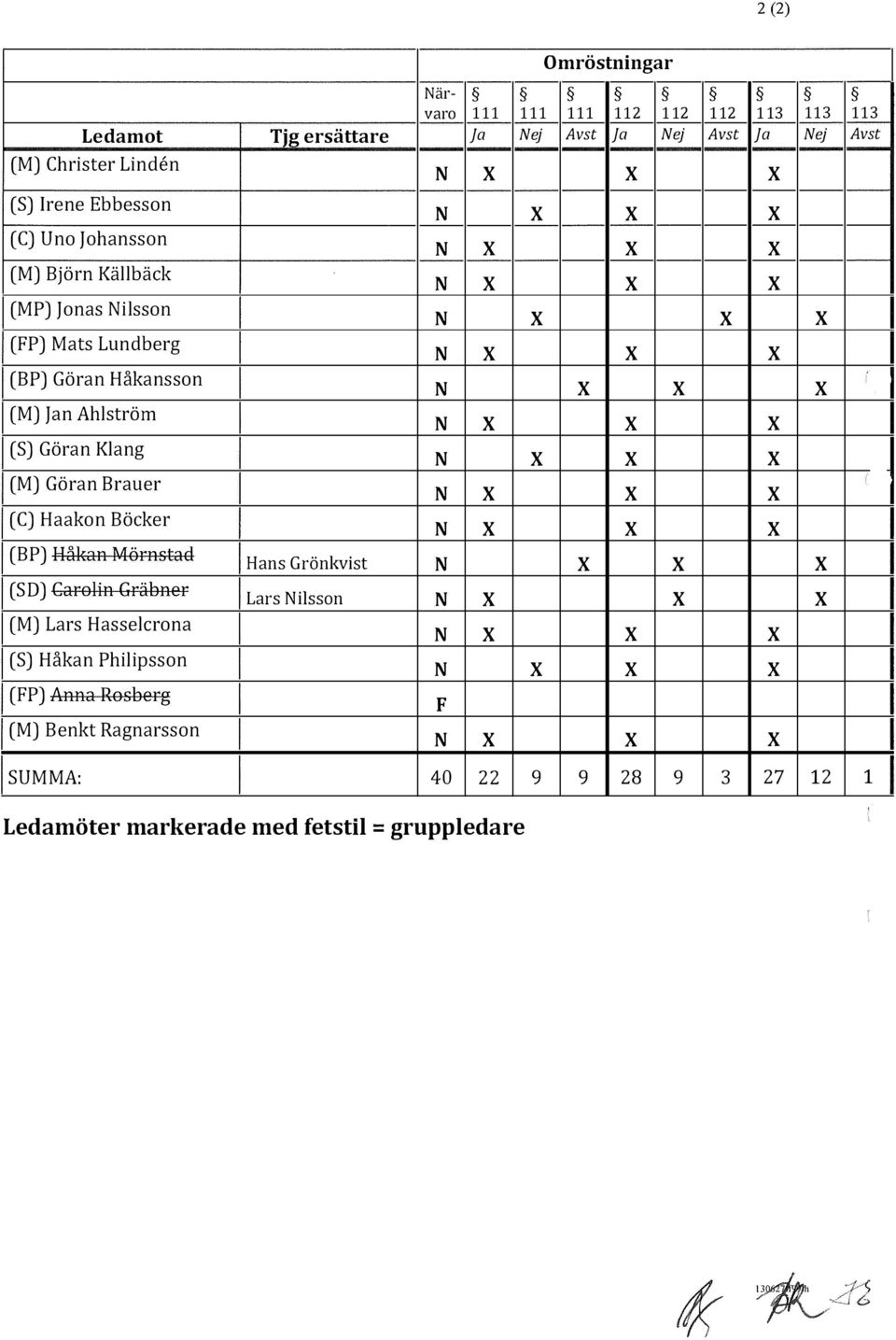 Göran Brauer (C) Haakon Böcker (BP) Mål ah Memstaa (SD) 6aFeliH GFälmeF (M) Lars Hasselerona (S) Håkan Philipsson (FP) l"hha Res9eFg (M) Benkt