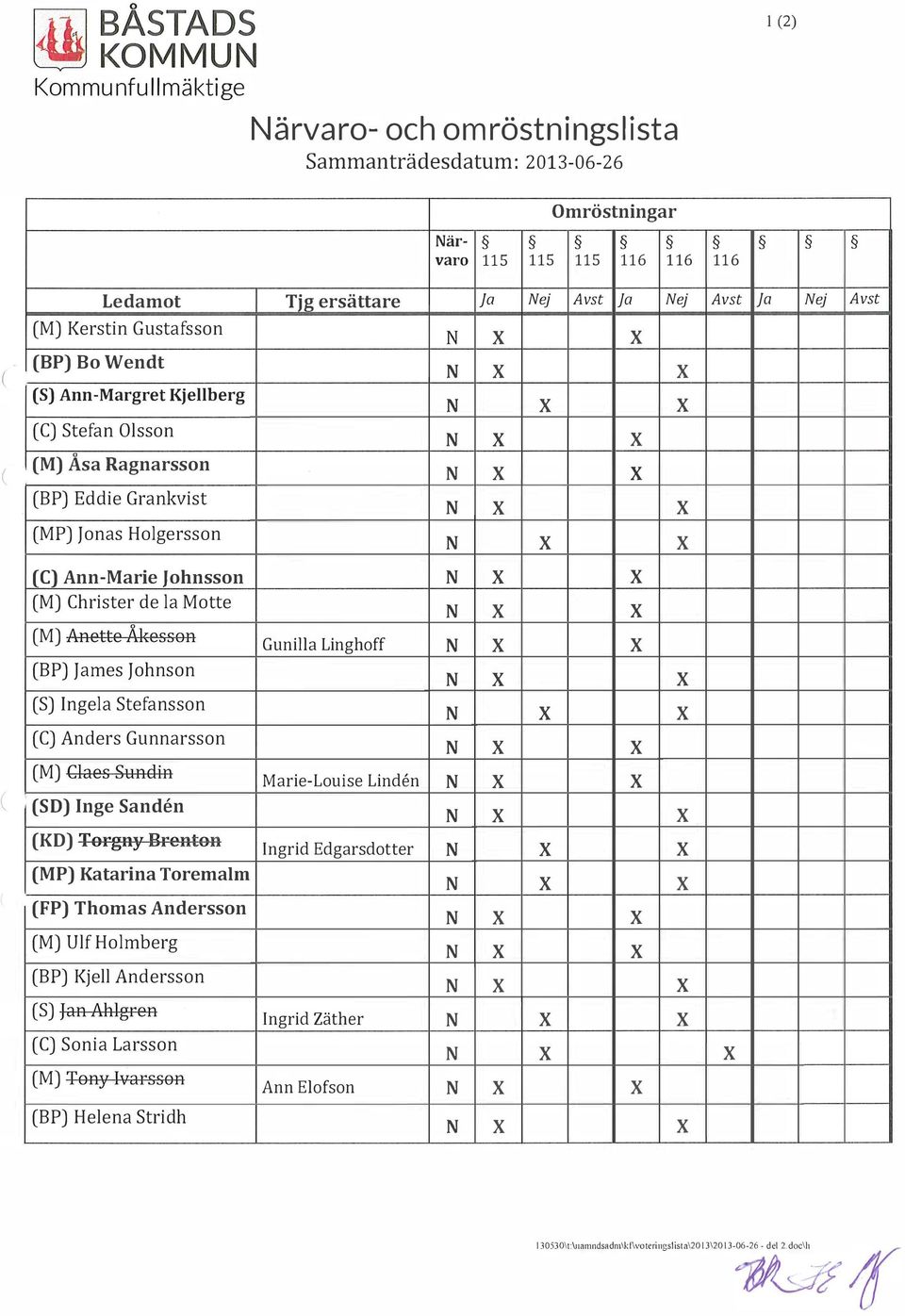 (M) Christer de la Motte (M) AHeHe AkesseH (BP) James Johnson (S) Ingela Stefansson (C) Anders Gunnarsson N N Gunilla Linghoff N N N N (M) Glaes HHEliH (SD) Inge Sanden (KD) +efgny: BFenten (MP)