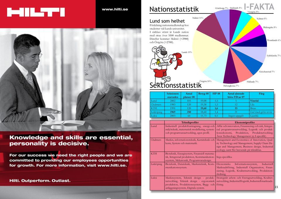 Malmö 11% Kalmar 5% Blekingska 5% Wermlands 6% Lunds 19% Sydskånska 7% Krischanstad 7% Sektionsstatistik Östgöta 10% Helsingkrona 7% Hallands 7% Knowledge and skills are essential, personality is