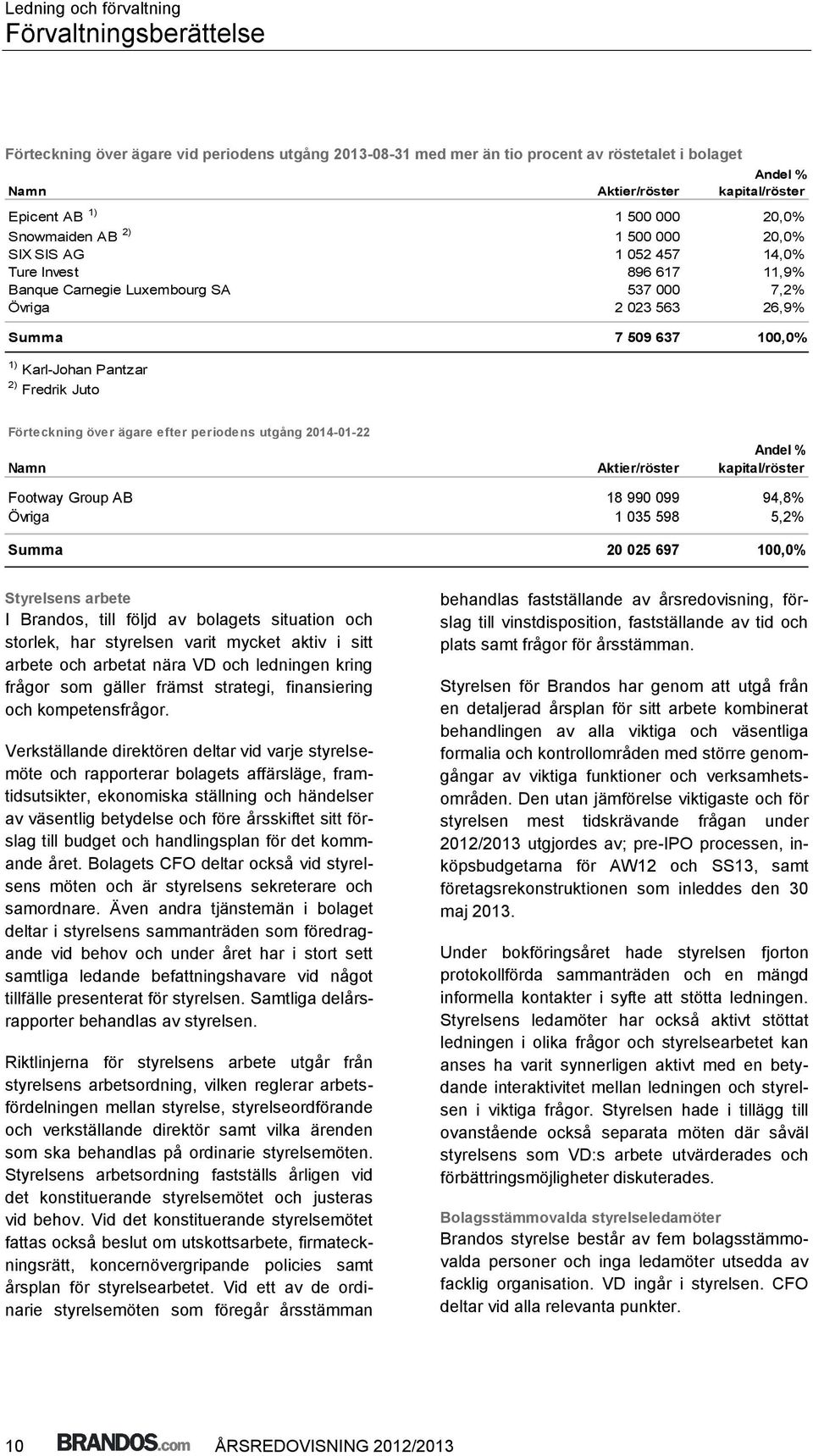 Karl-Johan Pantzar 2) Fredrik Juto Förteckning över ägare efter periodens utgång 2014-01-22 Namn Aktier/röster Andel % kapital/röster Footway Group AB 18 990 099 94,8% Övriga 1 035 598 5,2% Summa 20