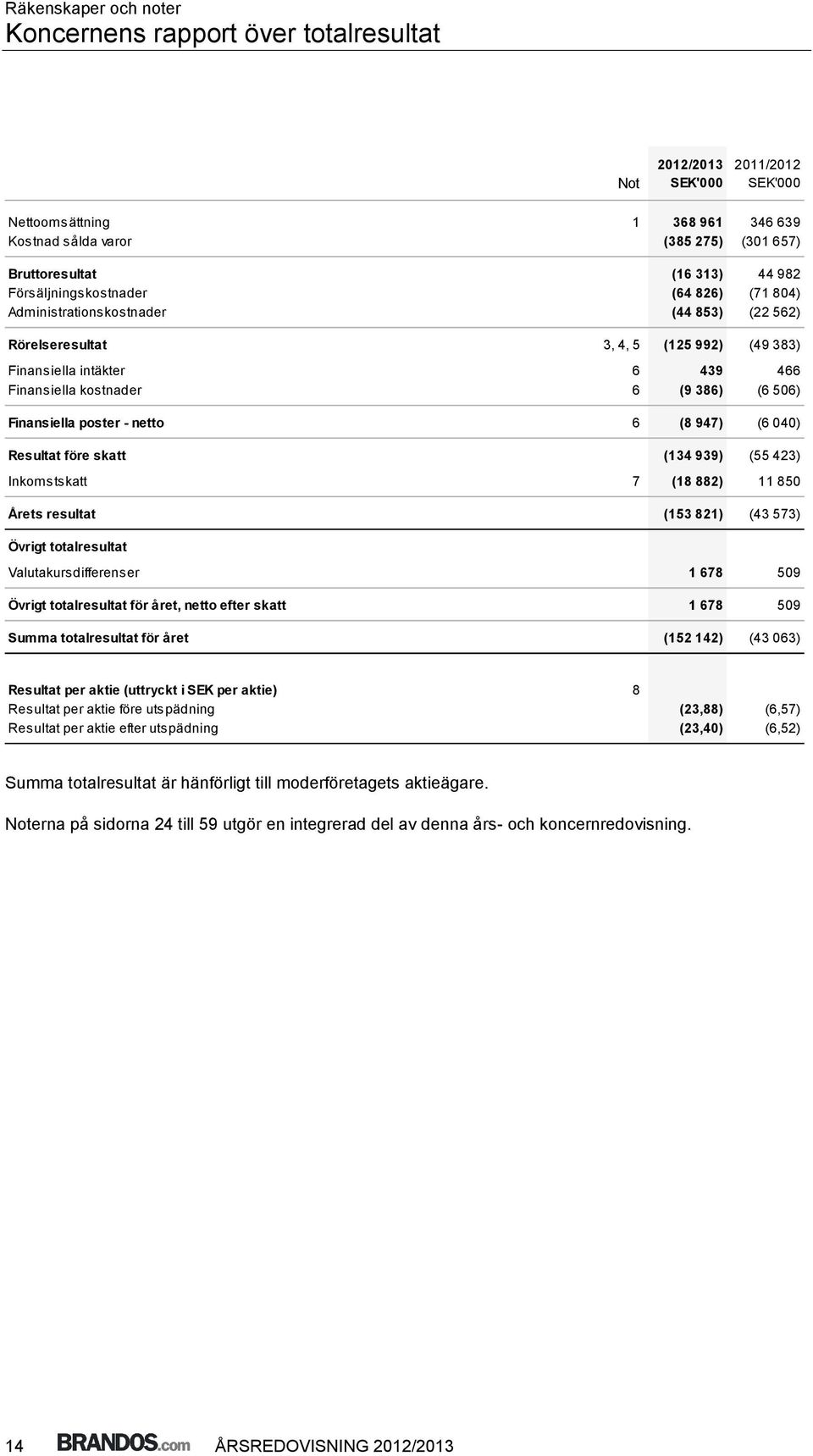 Finansiella poster - netto 6 (8 947) (6 040) Resultat före skatt (134 939) (55 423) Inkomstskatt 7 (18 882) 11 850 Årets resultat (153 821) (43 573) Övrigt totalresultat Valutakursdifferenser 1 678