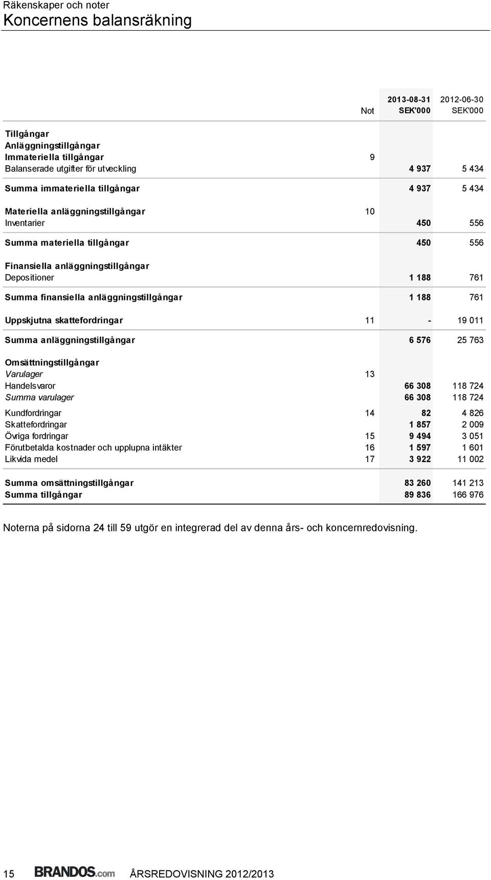 anläggningstillgångar 1 188 761 Uppskjutna skattefordringar 11-19 011 Summa anläggningstillgångar 6 576 25 763 Omsättningstillgångar Varulager 13 Handelsvaror 66 308 118 724 Summa varulager 66 308