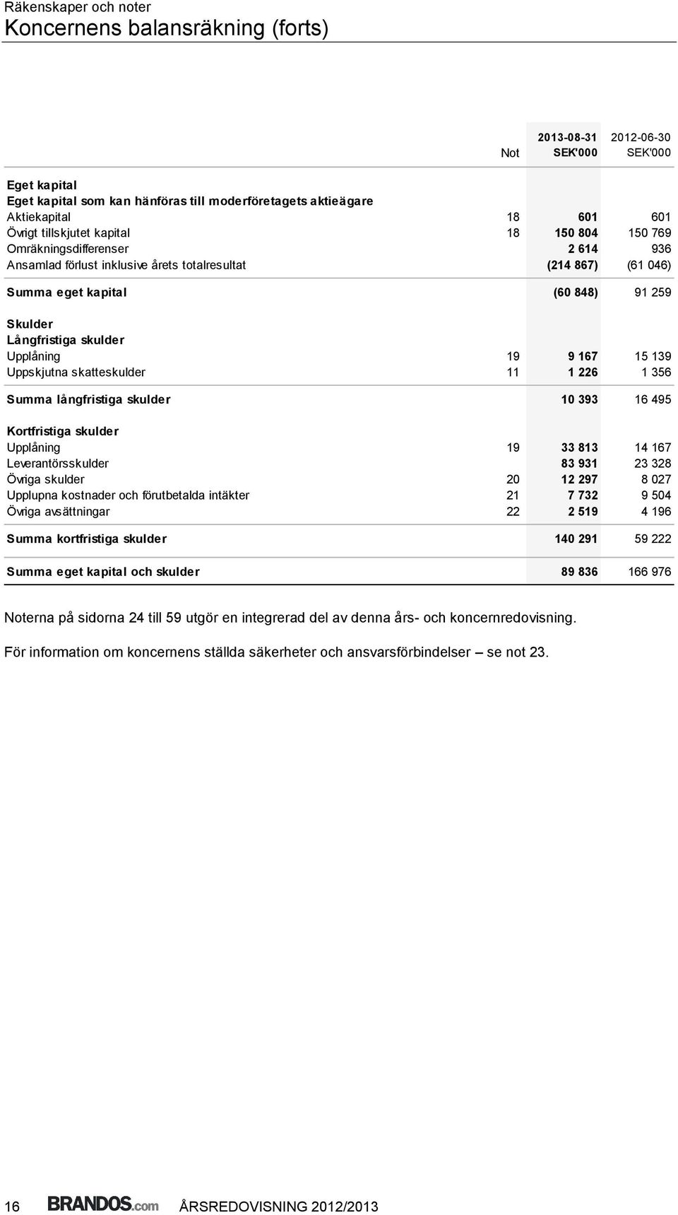 19 9 167 15 139 Uppskjutna skatteskulder 11 1 226 1 356 Summa långfristiga skulder 10 393 16 495 Kortfristiga skulder Upplåning 19 33 813 14 167 Leverantörsskulder 83 931 23 328 Övriga skulder 20 12