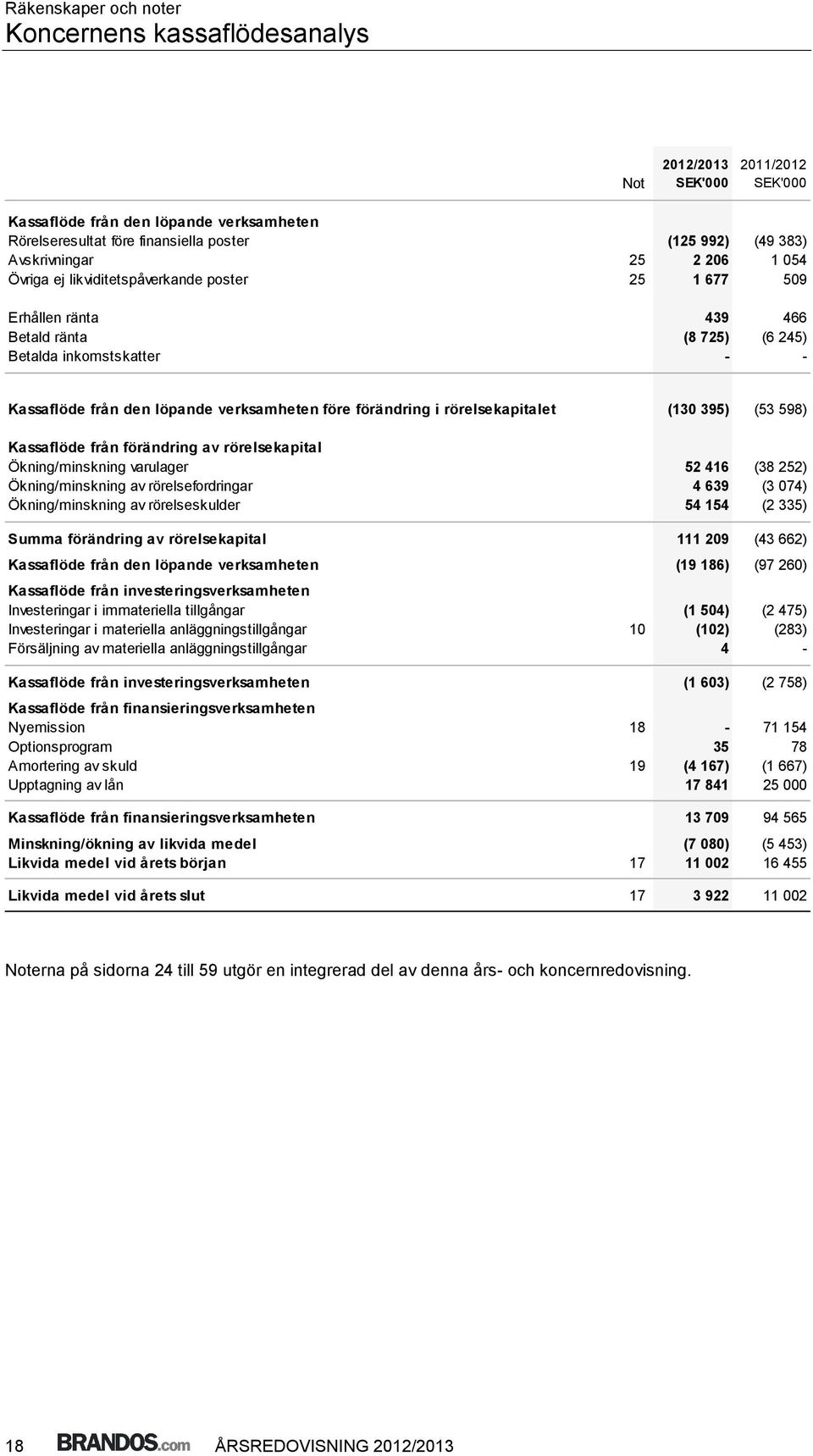 rörelsekapitalet (130 395) (53 598) Kassaflöde från förändring av rörelsekapital Ökning/minskning varulager 52 416 (38 252) Ökning/minskning av rörelsefordringar 4 639 (3 074) Ökning/minskning av