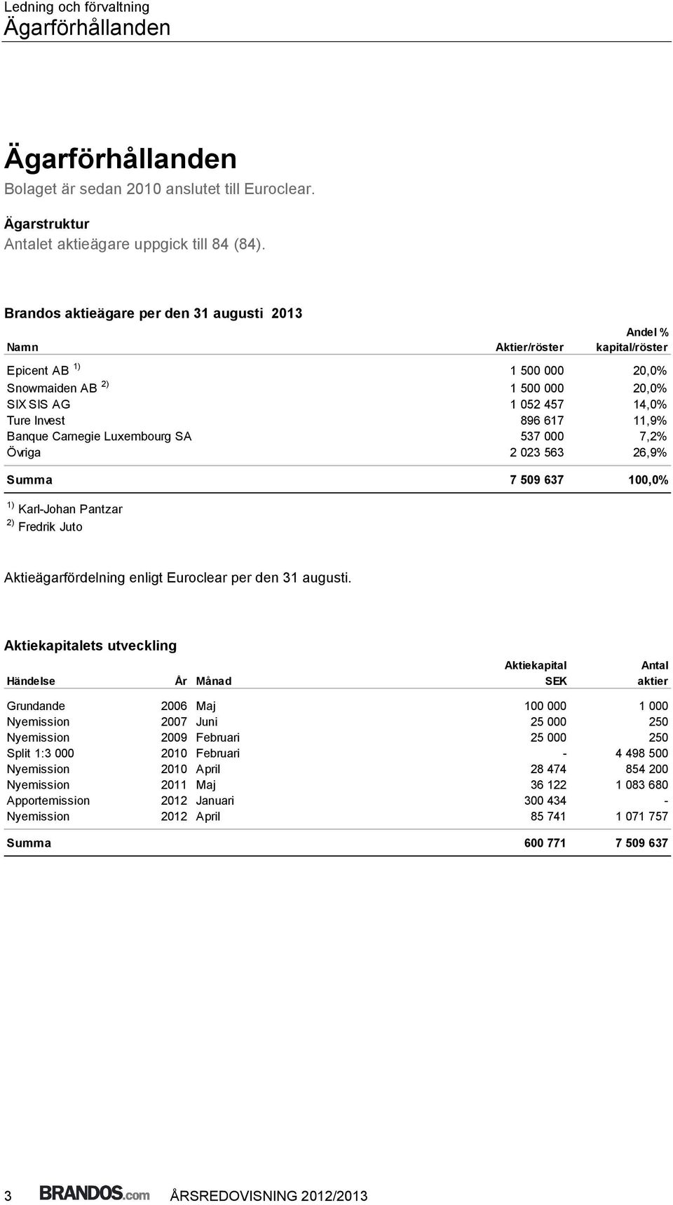 11,9% Banque Carnegie Luxembourg SA 537 000 7,2% Övriga 2 023 563 26,9% Summa 7 509 637 100,0% 1) Karl-Johan Pantzar 2) Fredrik Juto Aktieägarfördelning enligt Euroclear per den 31 augusti.