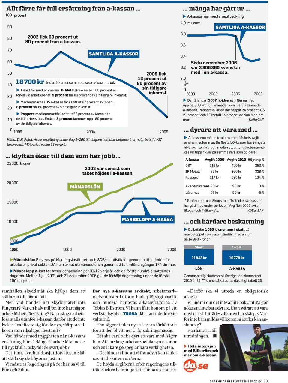 ª Pappers medlemmar får i snitt ut 58 procent av lönen när 10 de blir arbetslösa. Endast 3 procent kommer upp i 80 procent av sin tidigare inkomst.