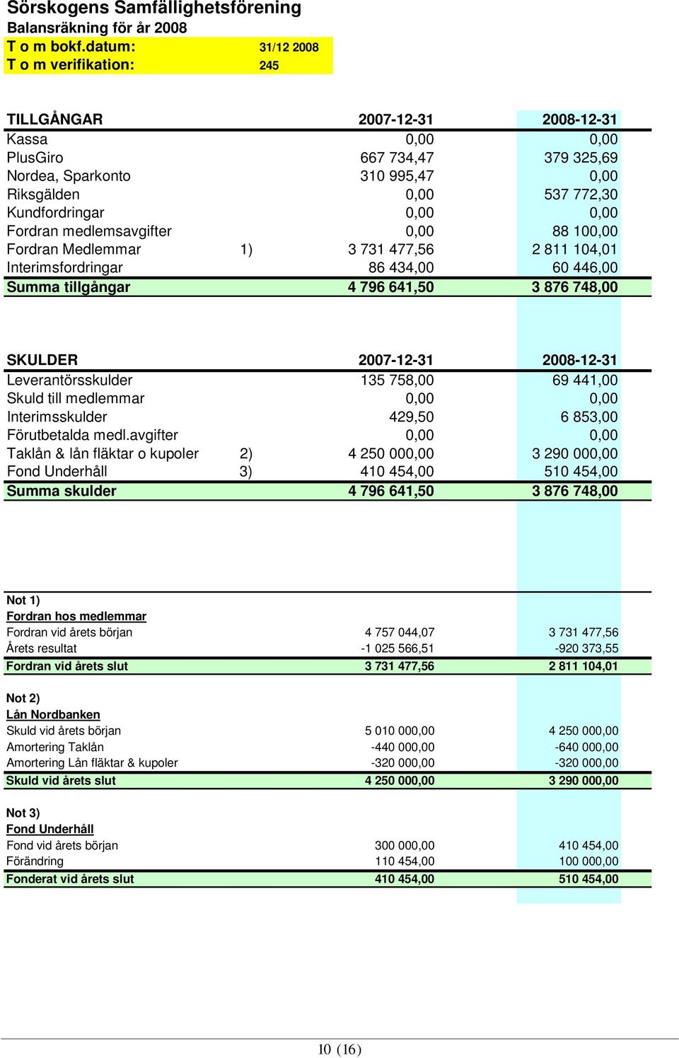 0,00 0,00 Fordran medlemsavgifter 0,00 88 100,00 Fordran Medlemmar 1) 3 731 477,56 2 811 104,01 Interimsfordringar 86 434,00 60 446,00 Summa tillgångar 4 796 641,50 3 876 748,00 SKULDER 2007-12-31