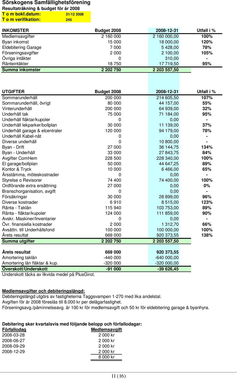 78% Förseningsavgifter 2 000 2 100,00 105% Övriga intäkter 0 310,00 - Ränteintäkter 18 750 17 719,50 95% Summa inkomster 2 202 750 2 203 557,50 UTGIFTER Budget 2008 2008-12-31 Utfall i %