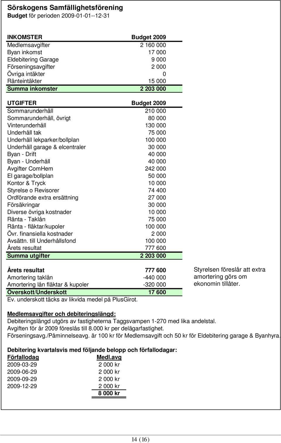 lekparker/bollplan 100 000 Underhåll garage & elcentraler 30 000 Byan - Drift 40 000 Byan - Underhåll 40 000 Avgifter ComHem 242 000 El garage/bollplan 50 000 Kontor & Tryck 10 000 Styrelse o