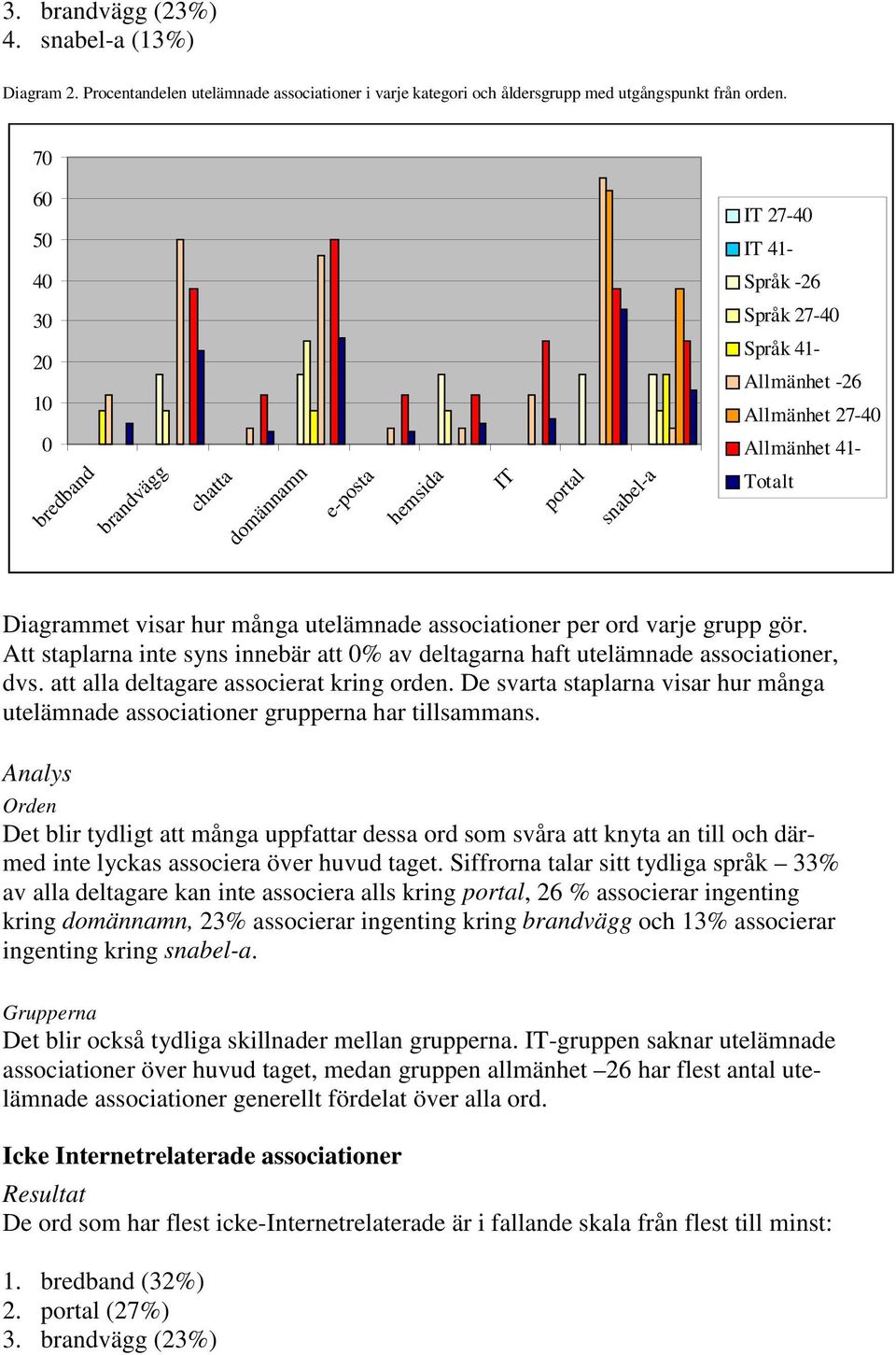 Diagrammet visar hur många utelämnade associationer per ord varje grupp gör. Att staplarna inte syns innebär att 0% av deltagarna haft utelämnade associationer, dvs.