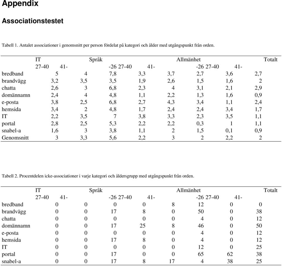 2,2 1,3 1,6 0,9 e-posta 3,8 2,5 6,8 2,7 4,3 3,4 1,1 2,4 hemsida 3,4 2 4,8 1,7 2,4 2,4 3,4 1,7 IT 2,2 3,5 7 3,8 3,3 2,3 3,5 1,1 portal 2,8 2,5 5,3 2,2 2,2 0,3 1 1,1 snabel-a 1,6 3 3,8 1,1 2 1,5 0,1
