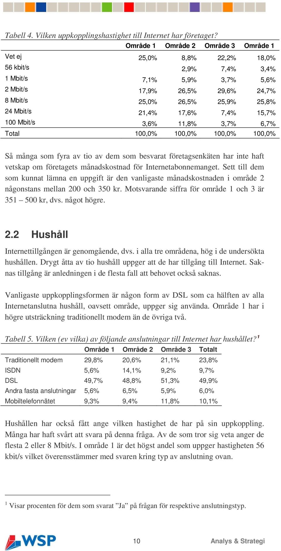 Mbit/s 3,6% 11,8% 3,7% 6,7% 100,0% 100,0% 100,0% 100,0% Så många som fyra av tio av dem som besvarat företagsenkäten har inte haft vetskap om företagets månadskostnad för Internetabonnemanget.