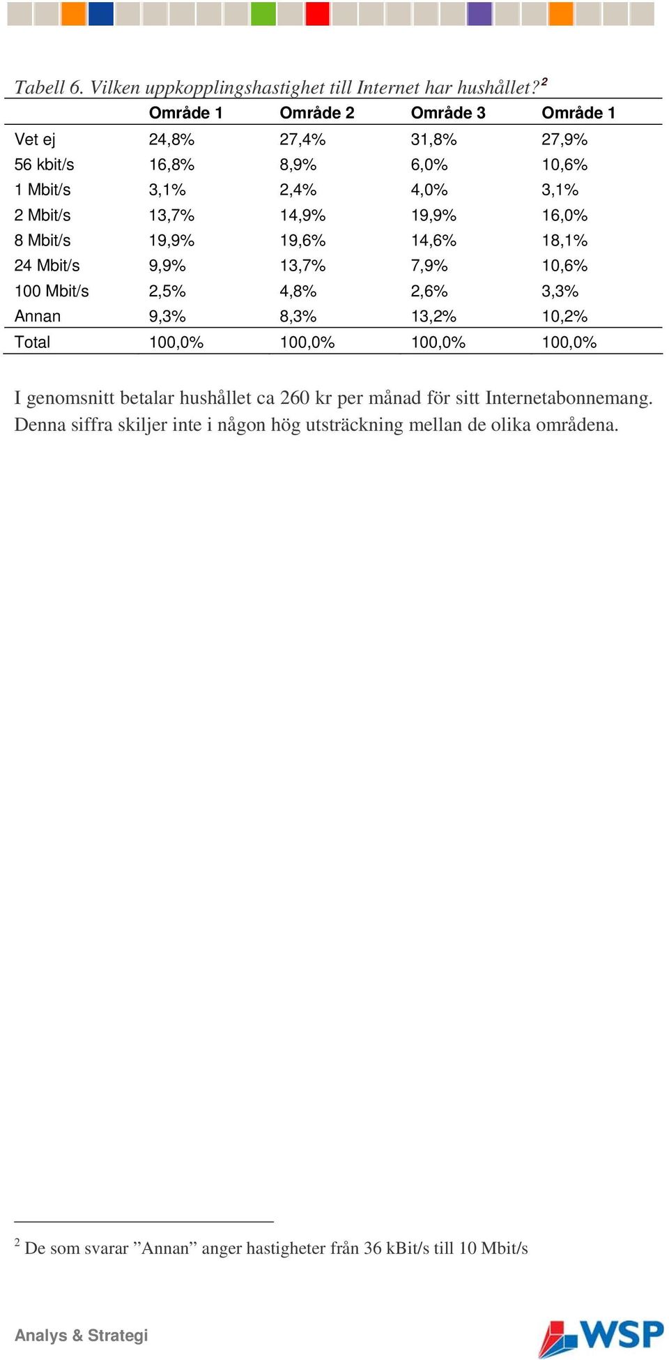 19,9% 19,6% 14,6% 18,1% 24 Mbit/s 9,9% 13,7% 7,9% 10,6% 100 Mbit/s 2,5% 4,8% 2,6% 3,3% Annan 9,3% 8,3% 13,2% 10,2% 100,0% 100,0% 100,0% 100,0% I