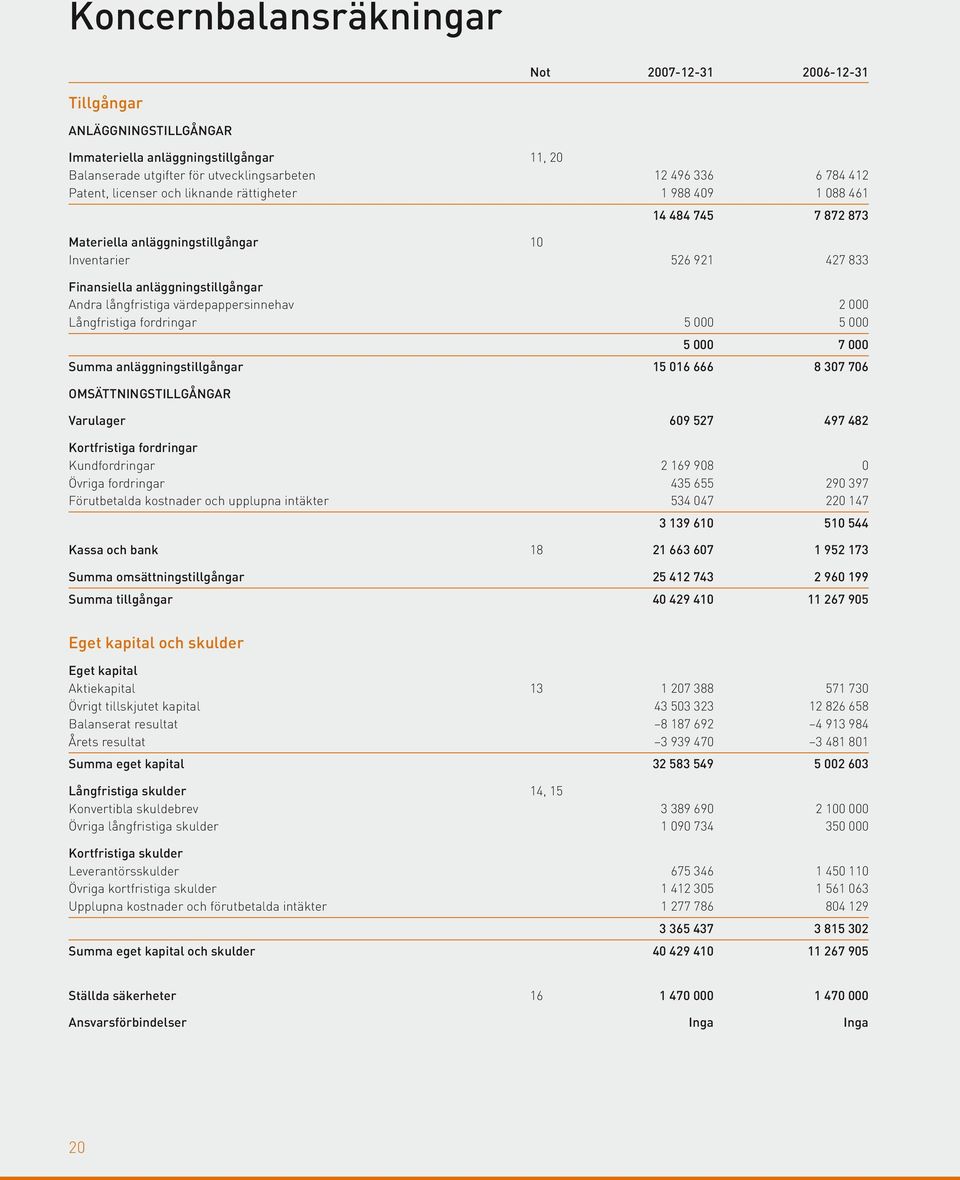 värdepappersinnehav 2 000 Långfristiga fordringar 5 000 5 000 5 000 7 000 Summa anläggningstillgångar 15 016 666 8 307 706 Omsättningstillgångar Varulager 609 527 497 482 Kortfristiga fordringar