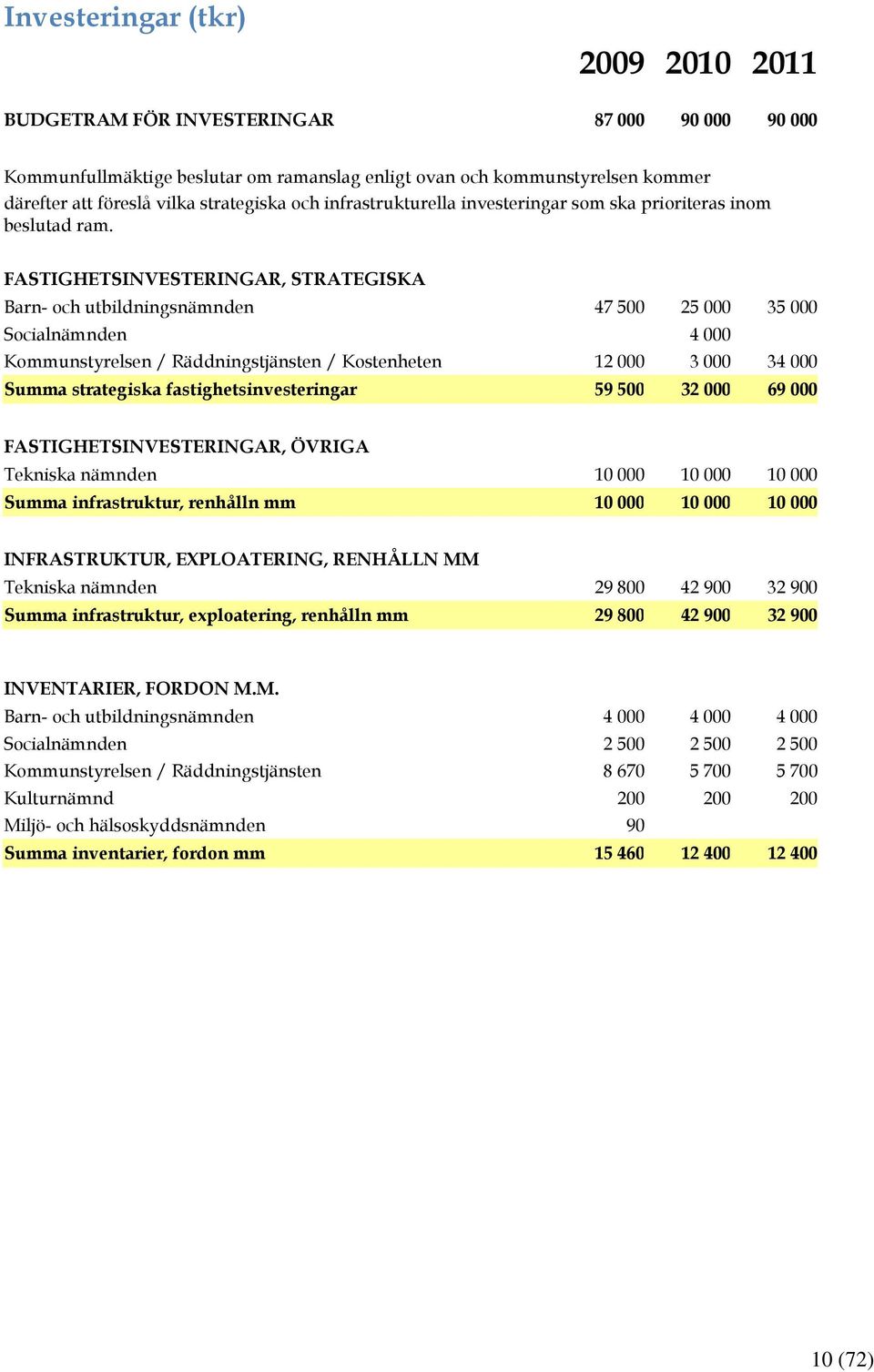 FASTIGHETSINVESTERINGAR, STRATEGISKA Barn- och utbildningsnämnden 47 500 25 000 35 000 Socialnämnden 4 000 Kommunstyrelsen / Räddningstjänsten / Kostenheten 12 000 3 000 34 000 Summa strategiska