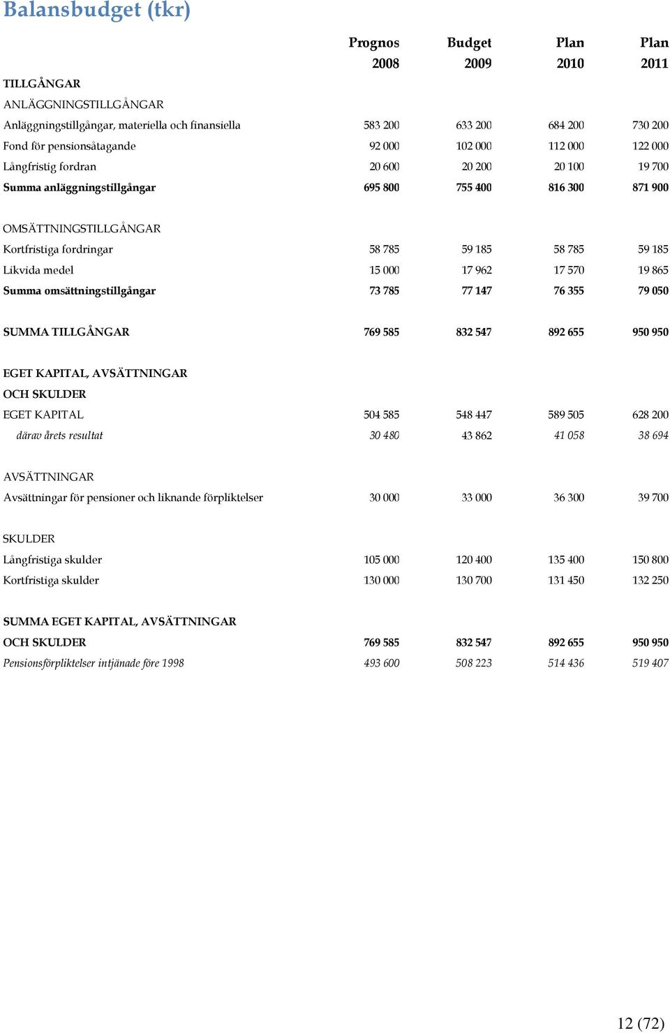 58 785 59 185 Likvida medel 15 000 17 962 17 570 19 865 Summa omsättningstillgångar 73 785 77 147 76 355 79 050 SUMMA TILLGÅNGAR 769 585 832 547 892 655 950 950 EGET KAPITAL, AVSÄTTNINGAR OCH SKULDER