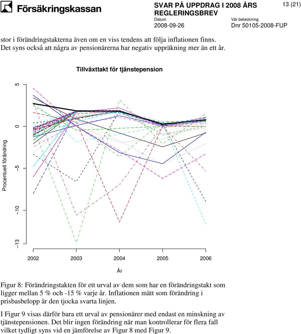 förändringstakt som ligger mellan 5 % och -15 % varje år. Inflationen mätt som förändring i prisbasbelopp är den tjocka svarta linjen.