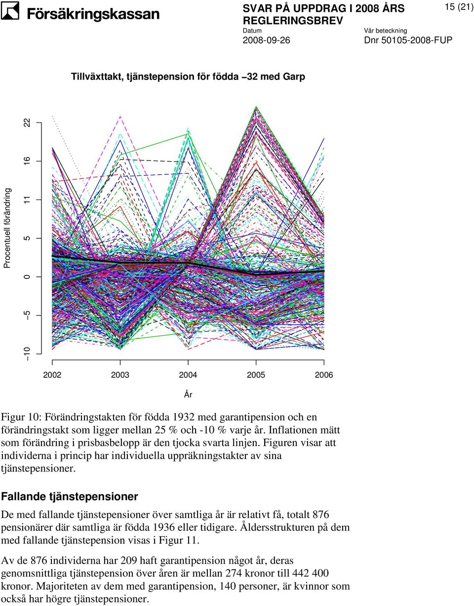 Figuren visar att individerna i princip har individuella uppräkningstakter av sina tjänstepensioner.