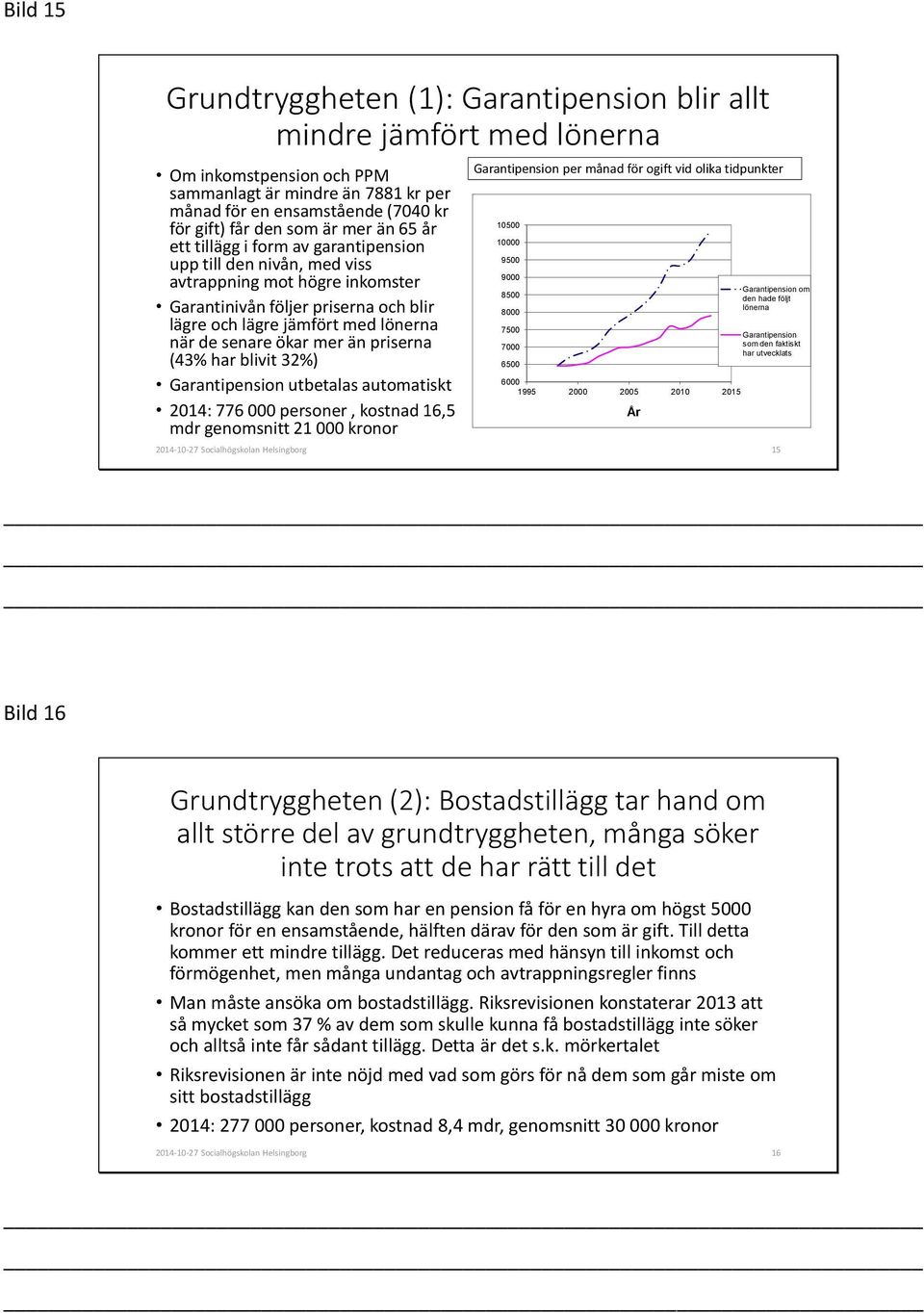 senare ökar mer än priserna (43% har blivit 32%) Garantipension utbetalas automatiskt 2014: 776 000 personer, kostnad 16,5 mdr genomsnitt 21 000 kronor Garantipension per månad för ogift vid olika