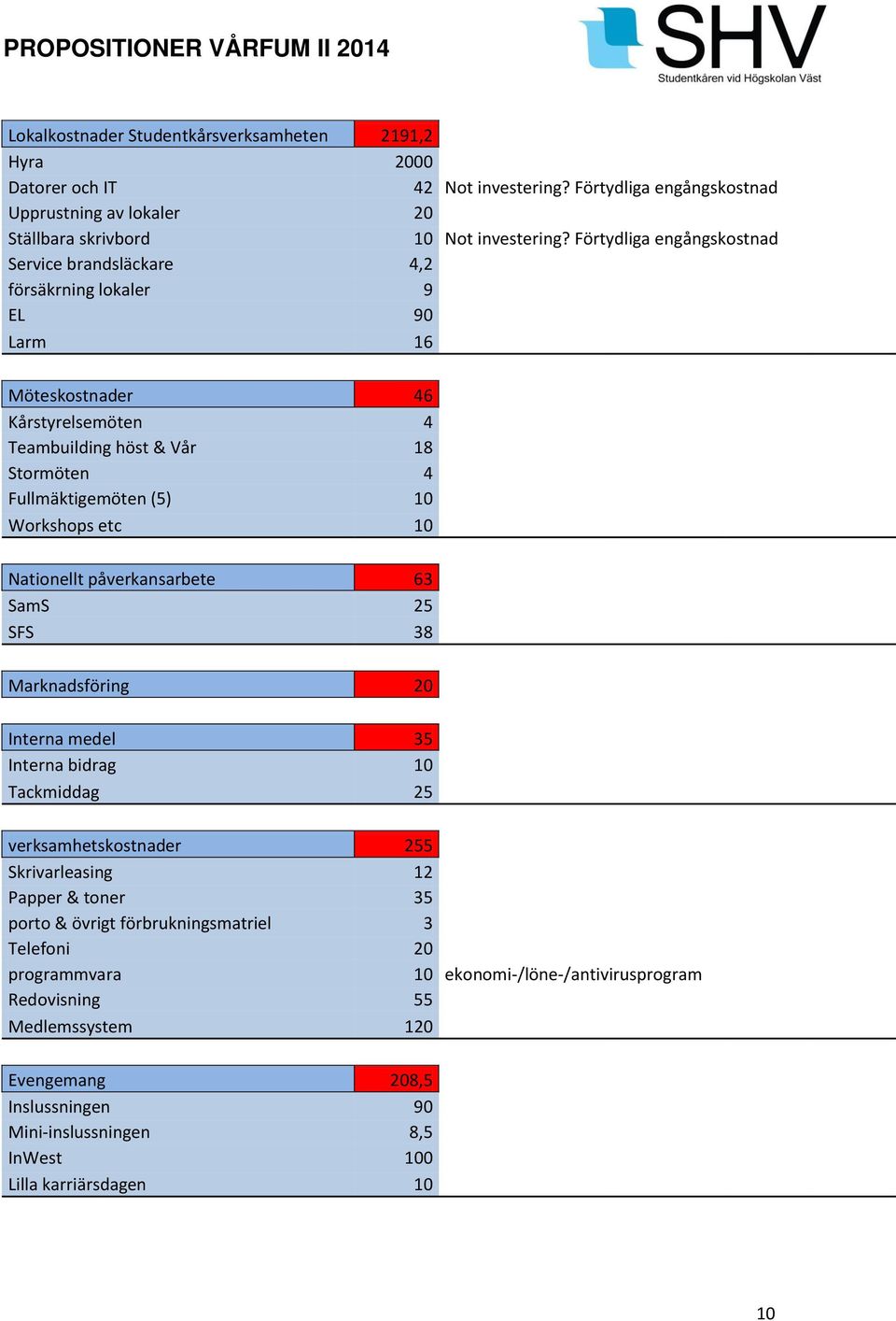 Workshops etc 10 Nationellt påverkansarbete 63 SamS 25 SFS 38 Marknadsföring 20 Interna medel 35 Interna bidrag 10 Tackmiddag 25 verksamhetskostnader 255 Skrivarleasing 12 Papper & toner 35 porto