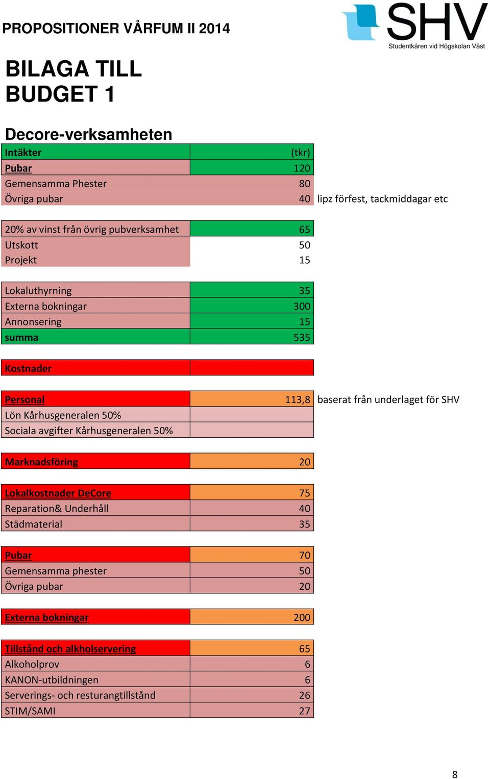 Kårhusgeneralen 50% 113,8 baserat från underlaget för SHV Marknadsföring 20 Lokalkostnader DeCore 75 Reparation& Underhåll 40 Städmaterial 35 Pubar 70 Gemensamma