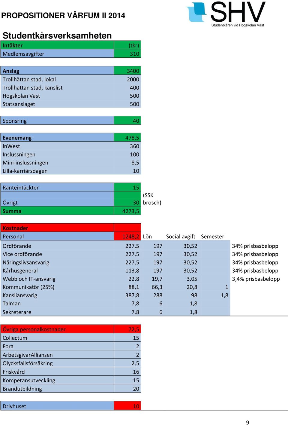 197 30,52 34% prisbasbelopp Vice ordförande 227,5 197 30,52 34% prisbasbelopp Näringslivsansvarig 227,5 197 30,52 34% prisbasbelopp Kårhusgeneral 113,8 197 30,52 34% prisbasbelopp Webb och