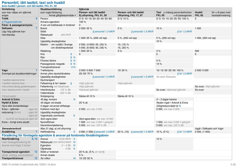 15/ 20/ 25/ 40/ 50/ 80/ 0/ 5/ 10 % 0/ 5/ 10/ 15/ 20/ 25/ 50/ 100 % 0 Flygplansjälvrisk Annans egendom 100 % Förar- & passagerarolycka X-ers vid trafikskada m fordonet 0 Delkasko 7 Brand 2 500/ 25 % 5