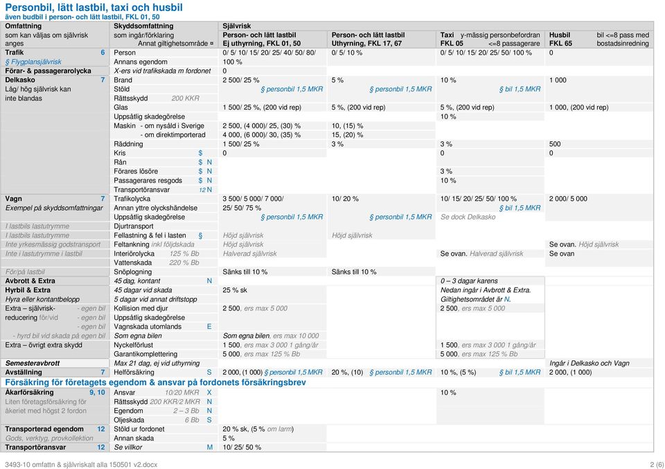 15/ 20/ 25/ 40/ 50/ 80/ 0/ 5/ 10 % 0/ 5/ 10/ 15/ 20/ 25/ 50/ 100 % 0 Flygplansjälvrisk Annans egendom 100 % Förar- & passagerarolycka X-ers vid trafikskada m fordonet 0 Delkasko 7 Brand 2 500/ 25 % 5