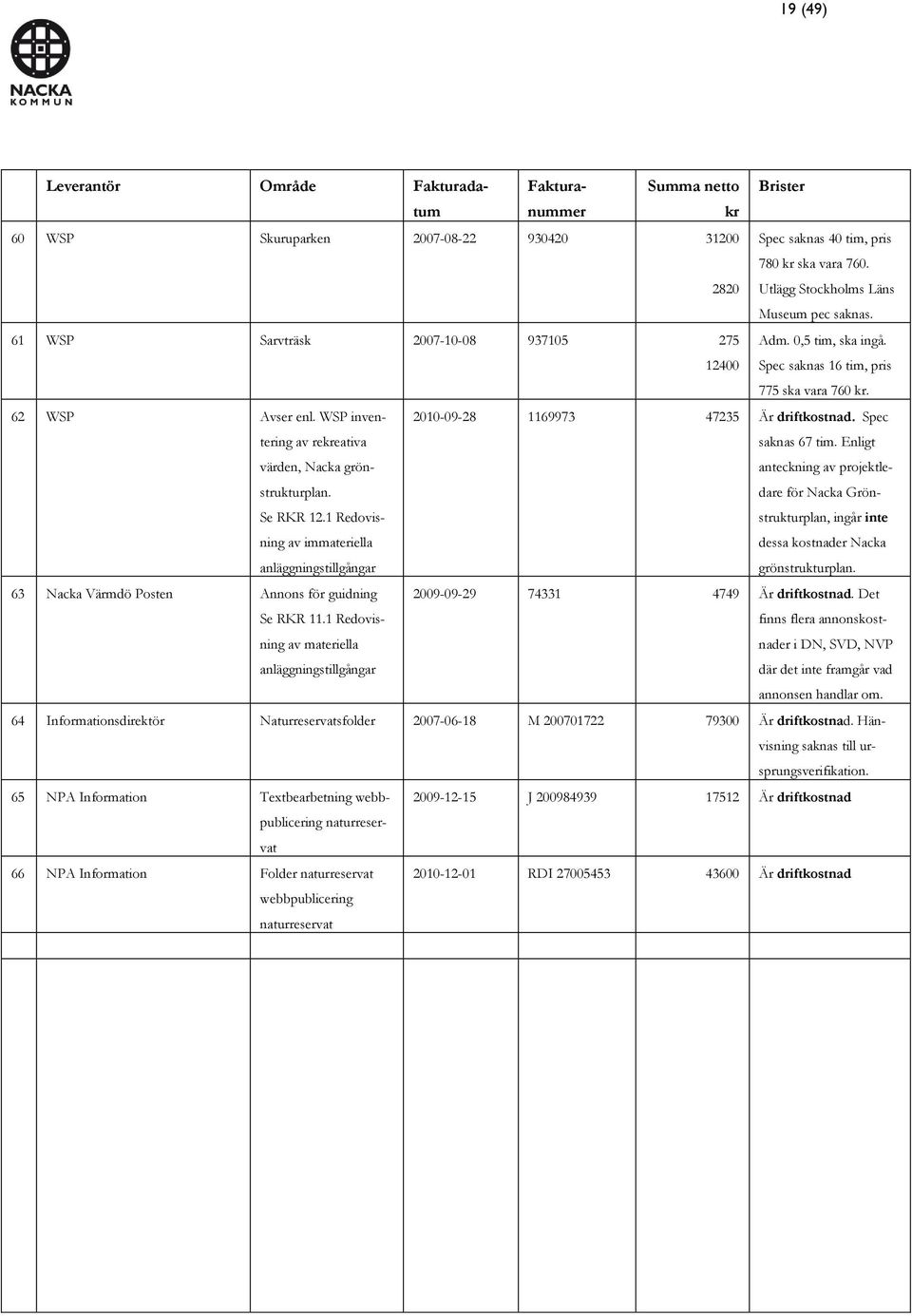 WSP inventering av rekreativa värden, Nacka grönstrukturplan. Se RKR 12.1 Redovisning av immateriella anläggningstillgångar 2010-09-28 1169973 47235 Är driftkostnad. Spec saknas 67 tim.