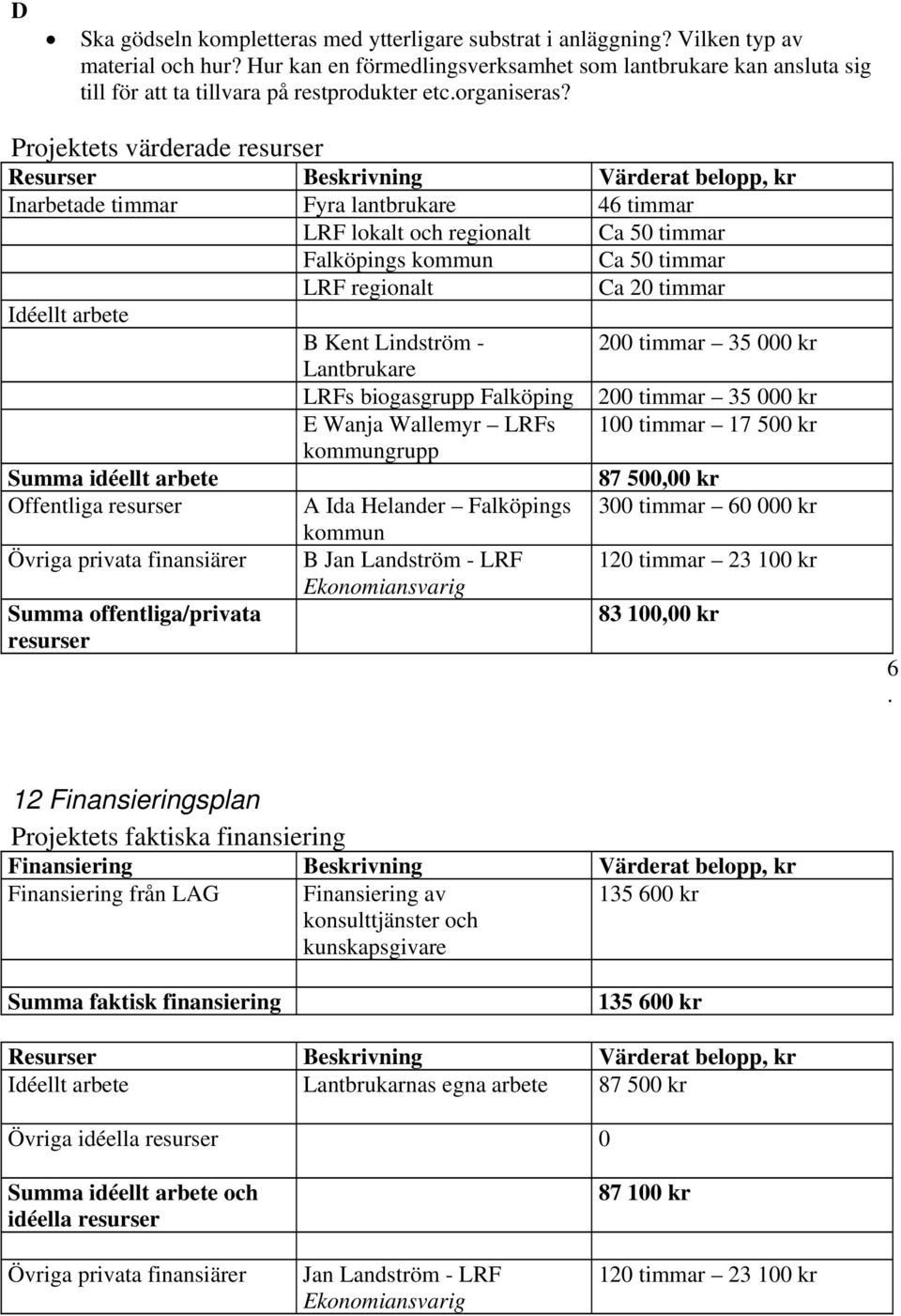 Projektets värderade resurser Resurser Beskrivning Värderat belopp, kr Inarbetade timmar Fyra lantbrukare 46 timmar LRF lokalt och regionalt Ca 50 timmar Falköpings kommun Ca 50 timmar LRF regionalt