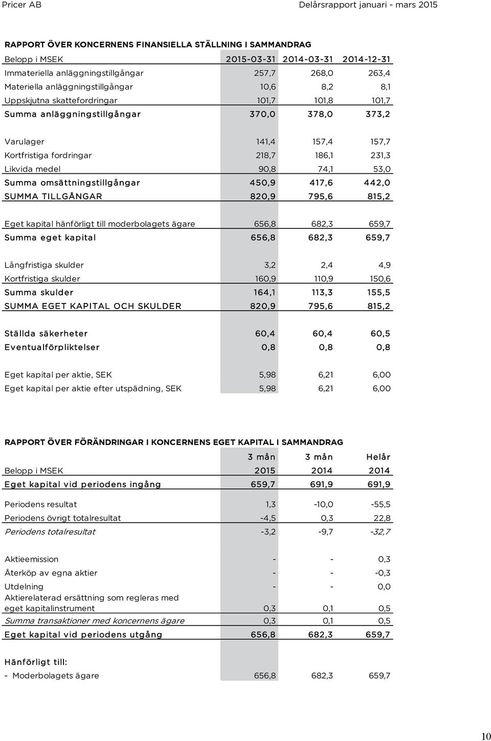 Summa omsättningstillgångar 450,9 417,6 442,0 SUMMA TILLGÅNGAR 820,9 795,6 815,2 Eget kapital hänförligt till moderbolagets ägare 656,8 682,3 659,7 Summa eget kapital 656,8 682,3 659,7 Långfristiga